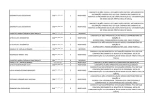 JOSEANDY ALVES DE OLIVEIRA 033***.***-** 1 INDEFERIDO
CANDIDATO (A) NÃO ENVIOU A DOCUMENTAÇÃO EM PDF E NÃO APRESENTOU
DECLARAÇÃO EXPEDIDA PELO GDF QUE COMPROVE RECEBIMENTO DE
BENEFÍCIO DE PROGRAMA SOCIAL DE COMPLEMENTAÇÃO OU SUPLEMENTAÇÃO
DE RENDA DO GDF (PRATO CHEIO, DF SOCIAL)
JOSEANDY ALVES DE OLIVEIRA 033***.***-** 2 INDEFERIDO
CANDIDATO (A) NÃO ENVIOU A DOCUMENTAÇÃO EM PDF E NÃO APRESENTOU
DECLARAÇÃO EXPEDIDA PELO GDF QUE COMPROVE RECEBIMENTO DE
BENEFÍCIO DE PROGRAMA SOCIAL DE COMPLEMENTAÇÃO OU SUPLEMENTAÇÃO
DE RENDA DO GDF (PRATO CHEIO, DF SOCIAL)
FRANCISCA MARIA CARVALHO NASCIMENTO 053***.***-** 1 DEFERIDO
LETÍCIA ALVES DOS SANTOS 013***.***-** 1 INDEFERIDO
CANDIDATO (A) NÃO APRESENTOU LAUDO MÉDICO COMPROBATÓRIO DA
ISENÇÃO DE
ACORDO COM A POSSIBILIDADE ESCOLHIDA (CAD. ÚNICO FEDERAL)
LETÍCIA ALVES DOS SANTOS 013***.***-** 2 INDEFERIDO
CANDIDATO (A) NÃO APRESENTOU LAUDO MÉDICO COMPROBATÓRIO DA
ISENÇÃO DE
ACORDO COM A POSSIBILIDADE ESCOLHIDA (CAD. ÚNICO FEDERAL)
DANIELLY DE CARVALHO RAMOS 731***.***-** 1 DEFERIDO
ROSANGELA PEREIRA DIAS 861***.***-** 7 INDEFERIDO
CANDIDATO (A) NÃO APRESENTOU DECLARAÇÃO EXPEDIDA PELO GDF QUE
COMPROVE RECEBIMENTO DE BENEFÍCIO DE PROGRAMA SOCIAL DE
COMPLEMENTAÇÃO OU SUPLEMENTAÇÃO DE RENDA DO GDF (PRATO CHEIO, DF
SOCIAL)
FRANCISCA MARIA CARVALHO NASCIMENTO 053***.***-** 8 DEFERIDO
DANIELLY DE CARVALHO RAMOS -***.***-** 3 INDEFERIDO CANDIDATO (A) NÃO APRESENTOU NENHUMA DOCUMENTAÇÃO
LETICIA FIGUEIREDO DA SILVA 055***.***-** 1 INDEFERIDO CANDIDATO (A) NÃO APRESENTOU DOCUMENTAÇÃO EXIGIDA
LUCAS HENRIQUE GOMES MARQUES 077***.***-** 1 INDEFERIDO
CANDIDATO (A) NÃO APRESENTOU DECLARAÇÃO EXPEDIDA PELO GDF QUE
COMPROVE RECEBIMENTO DE BENEFÍCIO DE PROGRAMA SOCIAL DE
COMPLEMENTAÇÃO OU SUPLEMENTAÇÃO DE RENDA DO GDF (PRATO CHEIO, DF
SOCIAL)
STEPHANY LORRANE LAGO SANTANA 056***.***-** 1 INDEFERIDO
CANDIDATO (A) NÃO APRESENTOU LAUDO MÉDICO COMPROBATÓRIO DA
ISENÇÃO DE
ACORDO COM A POSSIBILIDADE ESCOLHIDA (CAD. ÚNICO FEDERAL) E
COMPROVANTE DE CADASTRAMENTO NO CADASTRO ÚNICO
IOLANDA ELISIA DE OLIVEIRA 610***.***-** 2 INDEFERIDO
CANDIDATO (A) NÃO APRESENTOU DECLARAÇÃO EXPEDIDA PELO GDF QUE
COMPROVE RECEBIMENTO DE BENEFÍCIO DE PROGRAMA SOCIAL DE
COMPLEMENTAÇÃO OU SUPLEMENTAÇÃO DE RENDA DO GDF (PRATO CHEIO, DF
SOCIAL)
 