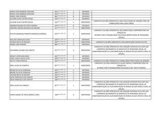 MARIA LEDA BARBOSA SANTANA 455***.***-** 1 DEFERIDO
MARIA LEDA BARBOSA SANTANA 455***.***-** 5 DEFERIDO
DANIEL LIMA PEREIRA 881***.***-** 8 DEFERIDO
LUCIANE ALVES CASTRO SOUZA 010***.***-** 1 DEFERIDO
LUCIANE ALVES CASTRO SOUZA 010***.***-** 2 INDEFERIDO
CANDIDATO (A) NÃO APRESENTOU UMA SOLICITAÇÃO DE ISENÇÃO COM UM
FORMULÁRIO PARA CADA CARGO
AMANDA REGINA DA COSTA PEREIRA 074***.***-** 8 DEFERIDO
CRISTINA LARISSA MAURICIO DE MOURA 02.***.***-** 1 INDEFERIDO
EVELYN ANDRESSA PIMENTA RODRIGUES BORGES 037***.***-** 1 INDEFERIDO
CANDIDATO (A) NÃO APRESENTOU DOCUMENTAÇÃO COMPROBATÓRIO DA
ISENÇÃO DE
ACORDO COM A POSSIBILIDADE ESCOLHIDA (BENEFICIARIA DE PROGRAMA
SOCIAL)
WELTON CARVALHO ALVES 634***.***-** 1 DEFERIDO
VALÉRIA MOTA DE MOURA 042***.***-** 2 INDEFERIDO CANDIDATO (A) NÃO APRESENTOU DOCUMENTAÇÃO EXIGIDA EM PDF
DANIEL LIMA PEREIRA 881***.***-** 1 DEFERIDO
GIOVANNA LAUANA DOS SANTOS 071***.***-** 2 INDEFERIDO
CANDIDATO (A) NÃO APRESENTOU DECLARAÇÃO EXPEDIDA PELO GDF QUE
COMPROVE RECEBIMENTO DE BENEFÍCIO DE PROGRAMA SOCIAL DE
COMPLEMENTAÇÃO OU SUPLEMENTAÇÃO DE RENDA DO GDF (PRATO CHEIO, DF
SOCIAL)
WESLEY LOPES MACHADO 641***.***-** 3 DEFERIDO
JOYCE JUSLEY SOUZA LEITE 045***.***-** 1 DEFERIDO
YVETTE TYNUS FREITAS 031***.***-** - INDEFERIDO CANDIDATO (A) NÃO APRESENTOU FORMULÁRIO PARA PEDIDO DE ISENÇÃO
DERLI ALVES DA FONSECA 827***.***-** 1 INDEFERIDO
CANDIDATO (A) NÃO APRESENTOU LAUDO MÉDICO COMPROBATÓRIO DA
ISENÇÃO DE
ACORDO COM A POSSIBILIDADE ESCOLHIDA (CAD. ÚNICO FEDERAL)
BRUNO DA SILVA GONZAGA 043***.***-** 1 DEFERIDO
BRUNO DA SILVA GONZAGA 043***.***-** 2 DEFERIDO
VALERIA MOTA DE MOURA 042***.***-** 1 DEFERIDO
DEISE FRANCISCO DOS SANTOS 026***.***-** 2 DEFERIDO
DEISE FRANCISCO DOS SANTOS 026***.***-** 1 DEFERIDO
DERLI ALVES DA FONSECA 827***.***-** 1 INDEFERIDO
CANDIDATO (A) NÃO APRESENTOU DECLARAÇÃO EXPEDIDA PELO GDF QUE
COMPROVE RECEBIMENTO DE BENEFÍCIO DE PROGRAMA SOCIAL DE
COMPLEMENTAÇÃO OU SUPLEMENTAÇÃO DE RENDA DO GDF (PRATO CHEIO, DF
SOCIAL)
MARIA ALBINO DE PAIVA BORGES CORA 160***.***-** 4 INDEFERIDO
CANDIDATO (A) NÃO APRESENTOU DECLARAÇÃO EXPEDIDA PELO GDF QUE
COMPROVE RECEBIMENTO DE BENEFÍCIO DE PROGRAMA SOCIAL DE
COMPLEMENTAÇÃO OU SUPLEMENTAÇÃO DE RENDA DO GDF (PRATO CHEIO, DF
SOCIAL)
 