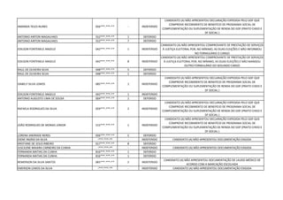 AMANDA TELES NUNES 056***.***-** - INDEFERIDO
CANDIDATO (A) NÃO APRESENTOU DECLARAÇÃO EXPEDIDA PELO GDF QUE
COMPROVE RECEBIMENTO DE BENEFÍCIO DE PROGRAMA SOCIAL DE
COMPLEMENTAÇÃO OU SUPLEMENTAÇÃO DE RENDA DO GDF (PRATO CHEIO E
DF SOCIAL )
ANTONIO AIRTON MAGALHAES 552***.***-** 1 DEFERIDO
ANTONIO AIRTON MAGALHAES 552***.***-** 7 DEFERIDO
EDILSON FONTENELE ANGELO 042***.***-** 1 INDEFERIDO
CANDIDATO (A) NÃO APRESENTOU COMPROVANTE DE PRESTAÇÃO DE SERVIÇOS
À JUSTIÇA ELEITORAL POR, NO MÍNIMO, AS DUAS ELEIÇÕES E NÃO INFORMOU
NO FORMULÁRIO O CARGO
EDILSON FONTENELE ANGELO 042***.***-** 8 INDEFERIDO
CANDIDATO (A) NÃO APRESENTOU COMPROVANTE DE PRESTAÇÃO DE SERVIÇOS
À JUSTIÇA ELEITORAL POR, NO MÍNIMO, AS DUAS ELEIÇÕES E NÃO MANDOU
OUTRO FORMULÁRIO DO SEGUNDO CARGO
RAUL DE OLIVEIRA SILVA 048***.***-** 5 DEFERIDO
RAUL DE OLIVEIRA SILVA 048***.***-** 1 DEFERIDO
ISABELY SILVA LEMOS 085***.***-** 1 INDEFERIDO
CANDIDATO (A) NÃO APRESENTOU DECLARAÇÃO EXPEDIDA PELO GDF QUE
COMPROVE RECEBIMENTO DE BENEFÍCIO DE PROGRAMA SOCIAL DE
COMPLEMENTAÇÃO OU SUPLEMENTAÇÃO DE RENDA DO GDF (PRATO CHEIO E
DF SOCIAL )
EDILSON FONTENELE ANGELO 042***.***-** 1 INDEFERIDO
ANTONIO AUGUSTO LIMA DE SOUSA 004***.***-** 1 DEFERIDO
RAFAELA RODRIGUES DA SILVA 059***.***-** 2 INDEFERIDO
CANDIDATO (A) NÃO APRESENTOU DECLARAÇÃO EXPEDIDA PELO GDF QUE
COMPROVE RECEBIMENTO DE BENEFÍCIO DE PROGRAMA SOCIAL DE
COMPLEMENTAÇÃO OU SUPLEMENTAÇÃO DE RENDA DO GDF (PRATO CHEIO E
DF SOCIAL )
JOÃO RODRIGUES DE MORAIS JÚNIOR 515***.***-** 1 INDEFERIDO
CANDIDATO (A) NÃO APRESENTOU DECLARAÇÃO EXPEDIDA PELO GDF QUE
COMPROVE RECEBIMENTO DE BENEFÍCIO DE PROGRAMA SOCIAL DE
COMPLEMENTAÇÃO OU SUPLEMENTAÇÃO DE RENDA DO GDF (PRATO CHEIO E
DF SOCIAL )
LORENA ANDRADE NERES 056***.***-** 5 DEFERIDO
DIENE INGRID DA SILVA -***.***-** - INDEFERIDO CANDIDATO (A) NÃO APRESENTOU DOCUMENTAÇÃO EXIGIDA
KRISTIANE DE JESUS RIBEIRO 017***.***-** 8 DEFERIDO
JUSCILENE MAIARA CARNEIRO DA CUNHA -***.***-** - INDEFERIDO CANDIDATO (A) NÃO APRESENTOU DOCUMENTAÇÃO EXIGIDA
FERNANDA MATIAS DA CUNHA 816***.***-** 1 DEFERIDO
FERNANDA MATIAS DA CUNHA 816***.***-** 1 DEFERIDO
REMERSON DA SILVA SANTOS 065***.***-** 2 INDEFERIDO
CANDIDATO (A) NÃO APRESENTOU DOCUMENTAÇÃO DE LAUDO MÉDICO DE
ACORDO COM A MARCAÇÃO ESCOLHIDA
EMERSON LEMOS DA SILVA -***.***-** - INDEFERIDO CANDIDATO (A) NÃO APRESENTOU DOCUMENTAÇÃO EXIGIDA
 