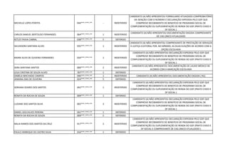 MICHELLE LOPES PONTES 044***.***-** - INDEFERIDO
CANDIDATO (A) NÃO APRESENTOU FORMULARIO ATUAIZADO COMPROBATÓRIO
DA ISENÇÃO COM O NÚMERO E DECLARAÇÃO EXPEDIDA PELO GDF QUE
COMPROVE RECEBIMENTO DE BENEFÍCIO DE PROGRAMA SOCIAL DE
COMPLEMENTAÇÃO OU SUPLEMENTAÇÃO DE RENDA DO GDF (PRATO CHEIO E
DF SOCIAL )
CARLOS SAMUEL BERTOLDO FERNANDES 064***.***-** 1 INDEFERIDO
CANDIDATO (A) NÃO APRESENTOU DOCUMENTAÇÃO EXIGIDA COMPROVANTE
DE CAD.ÚNICO ATUALIZADO
KETLEY PAIVA CABRAL 038***.***-** 5 DEFERIDO
SALVADORA SANTANA ALVES 935***.***-** 1 INDEFERIDO
CANDIDATO (A) NÃO APRESENTOU COMPROVANTE DE PRESTAÇÃO DE SERVIÇOS
À JUSTIÇA ELEITORAL POR, NO MÍNIMO, AS DUAS ELEIÇÕES DE ACORDO COM A
OPÇÃO ESCOLHIDA
MAIRA ALVIS DE OLIVEIRA FERNANDES 034***.***-** 1 INDEFERIDO
CANDIDATO (A) NÃO APRESENTOU DECLARAÇÃO EXPEDIDA PELO GDF QUE
COMPROVE RECEBIMENTO DE BENEFÍCIO DE PROGRAMA SOCIAL DE
COMPLEMENTAÇÃO OU SUPLEMENTAÇÃO DE RENDA DO GDF (PRATO CHEIO E
DF SOCIAL )
SARA SANTANA SANTOS 000***.***-** 2 INDEFERIDO
CANDIDATO (A) NÃO APRESENTOU DOCUMENTAÇÃO DE LAUDO MÉDICO DE
ACORDO COM A MARCAÇÃO ESCOLHIDA
LEILA CRISTINA DE SOUZA ALVES 787***.***-** 1 DEFERIDO
ISABELA MACHADO CAMPOS 046***.***-** 1 INDEFERIDO CANDIDATO (A) NÃO APRESENTOU DOCUMENTAÇÃO EXIGIDA ( RG)
JANAINA DIAS DE OLIVEIRA 024***.***-** 5 DEFERIDO
ADRIANA SOARES DOS SANTOS 042***.***-** 1 INDEFERIDO
CANDIDATO (A) NÃO APRESENTOU DECLARAÇÃO EXPEDIDA PELO GDF QUE
COMPROVE RECEBIMENTO DE BENEFÍCIO DE PROGRAMA SOCIAL DE
COMPLEMENTAÇÃO OU SUPLEMENTAÇÃO DE RENDA DO GDF (PRATO CHEIO E
DF SOCIAL )
RENATA DA ROCHA DE SOUZA 009***.***-** 1 DEFERIDO
LUZIANE DOS SANTOS SILVA 002***.***-** 3 INDEFERIDO
CANDIDATO (A) NÃO APRESENTOU DECLARAÇÃO EXPEDIDA PELO GDF QUE
COMPROVE RECEBIMENTO DE BENEFÍCIO DE PROGRAMA SOCIAL DE
COMPLEMENTAÇÃO OU SUPLEMENTAÇÃO DE RENDA DO GDF (PRATO CHEIO E
DF SOCIAL )
DANIEL GOLCALVES PEREIRA 041***.***-** 1 DEFERIDO
RENATA DA ROCHA DE SOUZA 009***.***-** 5 DEFERIDO
NALIA RAMOS DOS SANTOS DA CRUZ 417***.***-** 2 INDEFERIDO
CANDIDATO (A) NÃO APRESENTOU DECLARAÇÃO EXPEDIDA PELO GDF QUE
COMPROVE RECEBIMENTO DE BENEFÍCIO DE PROGRAMA SOCIAL DE
COMPLEMENTAÇÃO OU SUPLEMENTAÇÃO DE RENDA DO GDF (PRATO CHEIO E
DF SOCIAL E COMPROVANTE DE CAD.ÚNICO ATUALIZADO )
PAULO HENRIQUE DE CASTRO SILVA 016***.***-** 1 DEFERIDO
 