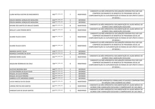CLARA NATÁLIA SESTINI DO NASCIMENTO 493***.***-** 7 INDEFERIDO
CANDIDATO (A) NÃO APRESENTOU DECLARAÇÃO EXPEDIDA PELO GDF QUE
COMPROVE RECEBIMENTO DE BENEFÍCIO DE PROGRAMA SOCIAL DE
COMPLEMENTAÇÃO OU SUPLEMENTAÇÃO DE RENDA DO GDF (PRATO CHEIO E
DF SOCIAL )
EDILEIA AMARAL GONÇALVES NOGUEIRA 023***.***-** 1 DEFERIDO
EDILEIA AMARAL GONÇALVES NOGUEIRA 023***.***-** 7 DEFERIDO
RAYANE DOS SANTOS DE ARAUJO SOARES 043***.***-** 8 INDEFERIDO
CANDIDATO (A) NÃO APRESENTOU DOCUMENTAÇÃO DE LAUDO MÉDICO DE
ACORDO COM A MARCAÇÃO ESCOLHIDA
WESLLEY LUAN PEREIRA BRITO 030***.***-** 1 INDEFERIDO
CANDIDATO (A) NÃO APRESENTOU DOCUMENTAÇÃO DE LAUDO MÉDICO DE
ACORDO COM A MARCAÇÃO ESCOLHIDA
GILIANE FELICIA COSTA 090***.***-** 1 INDEFERIDO
CANDIDATO (A) NÃO APRESENTOU DECLARAÇÃO EXPEDIDA PELO GDF QUE
COMPROVE RECEBIMENTO DE BENEFÍCIO DE PROGRAMA SOCIAL DE
COMPLEMENTAÇÃO OU SUPLEMENTAÇÃO DE RENDA DO GDF (PRATO CHEIO E
DF SOCIAL )
GILIANE FELICIA COSTA 090***.***-** 7 INDEFERIDO
CANDIDATO (A) NÃO APRESENTOU DECLARAÇÃO EXPEDIDA PELO GDF QUE
COMPROVE RECEBIMENTO DE BENEFÍCIO DE PROGRAMA SOCIAL DE
COMPLEMENTAÇÃO OU SUPLEMENTAÇÃO DE RENDA DO GDF (PRATO CHEIO E
DF SOCIAL )
AMANDA DAYSE E SILVA 076***.***-** 1 DEFERIDO
RODRIGO CHAVEIRO DA SILVA 071***.***-** 4 DEFERIDO
ADRIANO NERES ALVES 042***.***-** 1 INDEFERIDO
CANDIDATO (A) NÃO APRESENTOU DOCUMENTAÇÃO DE LAUDO MÉDICO DE
ACORDO COM A MARCAÇÃO ESCOLHIDA
JAQUELINE RODRIGUES DA CRUZ 704***.***-** 8 INDEFERIDO
CANDIDATO (A) NÃO APRESENTOU DECLARAÇÃO EXPEDIDA PELO GDF QUE
COMPROVE RECEBIMENTO DE BENEFÍCIO DE PROGRAMA SOCIAL DE
COMPLEMENTAÇÃO OU SUPLEMENTAÇÃO DE RENDA DO GDF (PRATO CHEIO E
DF SOCIAL )
GUSTAVO BEZERRA NERI 040***.***-** 1 DEFERIDO
LIUTON PEREIRA DA SILVA FILHO 602***.***-** 1 DEFERIDO
RAQUEL DA SILVA PEREIRA 052***.***-** 1 DEFERIDO
RAQUEL DA SILVA PEREIRA 052***.***-** 2 DEFERIDO
GABRIELA LEITE MEDEIROS LEMOS 060***.***-** 1 DEFERIDO
LUCAS VINICIUS SA DE SOUZA 013***.***-** 1 INDEFERIDO
CANDIDATO (A) NÃO APRESENTOU FORMULARIO ATUAIZADO COMPROBATÓRIO
DA ISENÇÃO COM O NÚMERO DO CARGO
LORENA FREITAS DOS SANTOS 057***.***-** 1 INDEFERIDO
CANDIDATO (A) NÃO APRESENTOU DOCUMENTAÇÃO DE LAUDO MÉDICO DE
ACORDO COM A MARCAÇÃO ESCOLHIDA E COMPROVANTE DE CAD.ÚNICO
VANESSA ELEN DE SOUZA SANTOS 077***.***-** 1 INDEFERIDO
CANDIDATO (A) NÃO APRESENTOU DOCUMENTAÇÃO DE LAUDO MÉDICO DE
ACORDO COM A MARCAÇÃO ESCOLHIDA E COMPROVANTE DE CAD.ÚNICO
 