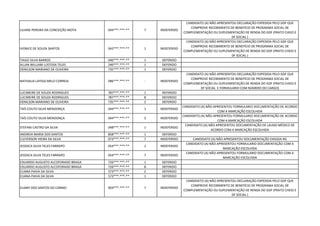 LILIANE PEREIRA DA CONCEIÇÃO MOTA 044***.***-** 7 INDEFERIDO
CANDIDATO (A) NÃO APRESENTOU DECLARAÇÃO EXPEDIDA PELO GDF QUE
COMPROVE RECEBIMENTO DE BENEFÍCIO DE PROGRAMA SOCIAL DE
COMPLEMENTAÇÃO OU SUPLEMENTAÇÃO DE RENDA DO GDF (PRATO CHEIO E
DF SOCIAL )
IVONICE DE SOUZA SANTOS 042***.***-** 1 INDEFERIDO
CANDIDATO (A) NÃO APRESENTOU DECLARAÇÃO EXPEDIDA PELO GDF QUE
COMPROVE RECEBIMENTO DE BENEFÍCIO DE PROGRAMA SOCIAL DE
COMPLEMENTAÇÃO OU SUPLEMENTAÇÃO DE RENDA DO GDF (PRATO CHEIO E
DF SOCIAL )
TIAGO SILVA BARROS 040***.***-** 1 DEFERIDO
ALLAN WILLIAM LUSTOSA TELES 240***.***-** 1 DEFERIDO
DENILSON MARIANO DE OLIVEIRA 735***.***-** 1 DEFERIDO
NATHALIA LAYSSA MELO CORREIA 086***.***-** - INDEFERIDO
CANDIDATO (A) NÃO APRESENTOU DECLARAÇÃO EXPEDIDA PELO GDF QUE
COMPROVE RECEBIMENTO DE BENEFÍCIO DE PROGRAMA SOCIAL DE
COMPLEMENTAÇÃO OU SUPLEMENTAÇÃO DE RENDA DO GDF (PRATO CHEIO E
DF SOCIAL E FORMULARIO COM NÚMERO DO CARGO)
LUCIMEIRE DE SOUZA RODRIGUES 787***.***-** 1 DEFERIDO
LUCIMEIRE DE SOUZA RODRIGUES 787***.***-** 8 DEFERIDO
DENILSON MARIANO DE OLIVEIRA 735***.***-** 2 DEFERIDO
TAÍS COUTO SILVA MENDONÇA 044***.***-** 1 INDEFERIDO
CANDIDATO (A) NÃO APRESENTOU FORMULARIO DOCUMENTAÇÃO DE ACORDO
COM A MARCAÇÃO ESCOLHIDA
TAÍS COUTO SILVA MENDONÇA 044***.***-** 3 INDEFERIDO
CANDIDATO (A) NÃO APRESENTOU FORMULARIO DOCUMENTAÇÃO DE ACORDO
COM A MARCAÇÃO ESCOLHIDA
STEFANI CASTRO DA SILVA 048***.***-** 1 INDEFERIDO
CANDIDATO (A) NÃO APRESENTOU DOCUMENTAÇÃO DE LAUDO MÉDICO DE
ACORDO COM A MARCAÇÃO ESCOLHIDA
ANDREIA MARIA DOS SANTOS 858***.***-** 1 DEFERIDO
CLEVERSON VIEIRA DA SILVA 073***.***-** 7 INDEFERIDO CANDIDATO (A) NÃO APRESENTOU DOCUMENTAÇÃO EXIGIDA RG
JESSSICA SILVA TELES FARRAPO 054***.***-** 1 INDEFERIDO
CANDIDATO (A) NÃO APRESENTOU FORMULARIO DOCUMENTAÇÃO COM A
MARCAÇÃO ESCOLHIDA
JESSSICA SILVA TELES FARRAPO 054***.***-** 7 INDEFERIDO
CANDIDATO (A) NÃO APRESENTOU FORMULARIO DOCUMENTAÇÃO COM A
MARCAÇÃO ESCOLHIDA
EDUARDO AUGUSTO ALCOFORADO BRAGA 726***.***-** 1 DEFERIDO
EDUARDO AUGUSTO ALCOFORADO BRAGA 726***.***-** 8 DEFERIDO
ELIANA PAIVA DA SILVA 573***.***-** 2 DEFERIDO
ELIANA PAIVA DA SILVA 573***.***-** 1 DEFERIDO
ELIANY DOS SANTOS DO CARMO 903***.***-** 7 INDEFERIDO
CANDIDATO (A) NÃO APRESENTOU DECLARAÇÃO EXPEDIDA PELO GDF QUE
COMPROVE RECEBIMENTO DE BENEFÍCIO DE PROGRAMA SOCIAL DE
COMPLEMENTAÇÃO OU SUPLEMENTAÇÃO DE RENDA DO GDF (PRATO CHEIO E
DF SOCIAL )
 