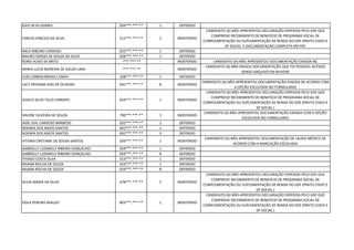DAVI SILVA GOMES 056***.***-** 1 DEFERIDO
CARLOS VINICIUS DA SILVA 512***.***-** 2 INDEFERIDO
CANDIDATO (A) NÃO APRESENTOU DECLARAÇÃO EXPEDIDA PELO GDF QUE
COMPROVE RECEBIMENTO DE BENEFÍCIO DE PROGRAMA SOCIAL DE
COMPLEMENTAÇÃO OU SUPLEMENTAÇÃO DE RENDA DO GDF (PRATO CHEIO E
DF SOCIAL E DOCUMENTAÇÃO COMPLETA EM PDF
NIELE RIBEIRO CARDOSO 015***.***-** 1 DEFERIDO
MAURO SERGIO DE SOUZA DA SILVA 028***.***-** 1 DEFERIDO
RONEI ALVES DE BRITO -***.***-** - INDEFERIDO CANDIDATO (A) NÃO APRESENTOU DOCUMENTAÇÃO EXIGIDA RG
MARIA LUCIA MOREIRA DE SOUZA LIMA -***.***-** - INDEFERIDO
CANDIDATO (A) NÃO ENVIOU DOCUMENTAÇÃO QUE FOI POSSIVEL ACESSO(
SENDO ARQUIVO EM NUVEM)
YURI LORRAN BRAGA CUNHA 108***.***-** 1 DEFERIDO
LACY KRYSHNA VIAS DE OLIVEIRA 041***.***-** 8 INDEFERIDO
CANDIDATO (A) NÃO APRESENTOU DOCUMENTAÇÃO EXIGIDA DE ACORDO COM
A OPÇÃO ESCOLHIDA NO FORMULARIO
JESSICA SILVA TELES FARRAPO 054***.***-** 1 INDEFERIDO
CANDIDATO (A) NÃO APRESENTOU DECLARAÇÃO EXPEDIDA PELO GDF QUE
COMPROVE RECEBIMENTO DE BENEFÍCIO DE PROGRAMA SOCIAL DE
COMPLEMENTAÇÃO OU SUPLEMENTAÇÃO DE RENDA DO GDF (PRATO CHEIO E
DF SOCIAL )
SIRLENE OLIVEIRA DE SOUZA 790***.***-** 1 INDEFERIDO
CANDIDATO (A) NÃO APRESENTOU DOCUMENTAÇÃO EXIGIDA COM A OPÇÃO
ESCOLHIDA NO FORMULARIO
JADE LEAL CARDOSO BARBEDO 032***.***-** 1 DEFERIDO
NOEMIA DOS ANJOS SANTOS 692***.***-** 1 DEFERIDO
NOEMIA DOS ANJOS SANTOS 692***.***-** 3 DEFERIDO
VITORIA CRISTIANE DE SOUSA SANTOS 026***.***-** 1 INDEFERIDO
CANDIDATO (A) NÃO APRESENTOU DOCUMENTAÇÃO DE LAUDO MÉDICO DE
ACORDO COM A MARCAÇÃO ESCOLHIDA
GABRIELLY LUDIMILLY RIBEIRO GONÇALVES 059***.***-** 1 DEFERIDO
GABRIELLY LUDIMILLY RIBEIRO GONÇALVES 059***.***-** 8 DEFERIDO
THIAGO COSTA SILVA 013***.***-** 1 DEFERIDO
RAIANA ROCHA DE SOUZA 024***.***-** 1 DEFERIDO
RAIANA ROCHA DE SOUZA 024***.***-** 8 DEFERIDO
SILVIA MARIA DA SILVA 478***.***-** 5 INDEFERIDO
CANDIDATO (A) NÃO APRESENTOU DECLARAÇÃO EXPEDIDA PELO GDF QUE
COMPROVE RECEBIMENTO DE BENEFÍCIO DE PROGRAMA SOCIAL DE
COMPLEMENTAÇÃO OU SUPLEMENTAÇÃO DE RENDA DO GDF (PRATO CHEIO E
DF SOCIAL )
EDILA PEREIRA ARAUJO 803***.***-** 1 INDEFERIDO
CANDIDATO (A) NÃO APRESENTOU DECLARAÇÃO EXPEDIDA PELO GDF QUE
COMPROVE RECEBIMENTO DE BENEFÍCIO DE PROGRAMA SOCIAL DE
COMPLEMENTAÇÃO OU SUPLEMENTAÇÃO DE RENDA DO GDF (PRATO CHEIO E
DF SOCIAL )
 