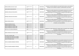 ARIANA GOMES DA SILVA E SILVA 014***.***-** 1 INDEFERIDO
CANDIDATO (A) NÃO APRESENTOU DOCUMETAÇÃO EXIGIDA LAUDO MÉDICO
ASSINADO COM CARINBO DO MÉDICO COMPROVANDO DEFICIÊNCIA
LUCAS JOSE DE SOUZA BATISTA 055***.***-** 2 DEFERIDO
ADRIANA CARVALHO DOS SANTOS 053***.***-** 1 INDEFERIDO
CANDIDATO (A) NÃO APRESENTOU DECLARAÇÃO EXPEDIDA PELO GDF QUE
COMPROVE RECEBIMENTO DE BENEFÍCIO DE PROGRAMA SOCIAL DE
COMPLEMENTAÇÃO OU SUPLEMENTAÇÃO DE RENDA DO GDF (PRATO CHEIO E
DF SOCIAL )
ADRIANA CARVALHO DOS SANTOS 053***.***-** 8 INDEFERIDO
CANDIDATO (A) NÃO APRESENTOU DECLARAÇÃO EXPEDIDA PELO GDF QUE
COMPROVE RECEBIMENTO DE BENEFÍCIO DE PROGRAMA SOCIAL DE
COMPLEMENTAÇÃO OU SUPLEMENTAÇÃO DE RENDA DO GDF (PRATO CHEIO E
DF SOCIAL )
RAÍSSA PEREIRA ARAÚJO 053***.***-** 1 INDEFERIDO
CANDIDATO (A) NÃO APRESENTOU DECLARAÇÃO EXPEDIDA PELO GDF QUE
COMPROVE RECEBIMENTO DE BENEFÍCIO DE PROGRAMA SOCIAL DE
COMPLEMENTAÇÃO OU SUPLEMENTAÇÃO DE RENDA DO GDF (PRATO CHEIO E
DF SOCIAL ) OU LAUDO MÉDICO
ROSANE CRISTINA DA SILVA 029***.***-** 1 DEFERIDO
MONICA MARIA DE OLIVEIRA 09***.***-** 1 DEFERIDO
SUELEN TAMARA DE CASTRO LIMA 000***.***-** 1 DEFERIDO
SUELEN TAMARA DE CASTRO LIMA 000***.***-** 8 DEFERIDO
ANNY KELLY DE SOUSA RODRIGUES 009***.***-** - INDEFERIDO
CANDIDATO (A) NÃO APRESENTOU FORMULARIO DE ISENÇÃO COM O NÚMERO
DO CARGO E OPÇÃO ESCOLHIDA
MARIA APARECIDA DE SOUSA VIANA 726***.***-** 1 INDEFERIDO
CANDIDATO (A) NÃO APRESENTOU DECLARAÇÃO EXPEDIDA PELO GDF QUE
COMPROVE RECEBIMENTO DE BENEFÍCIO DE PROGRAMA SOCIAL DE
COMPLEMENTAÇÃO OU SUPLEMENTAÇÃO DE RENDA DO GDF (PRATO CHEIO E
DF SOCIAL )
POLLYNE COUTINHO LIMA 022***.***-** 1 DEFERIDO
LIVIA REGINA DOS SANTOS DO CARMO 000***.***-** 1 DEFERIDO
LIVIA REGINA DOS SANTOS DO CARMO 000***.***-** 8 DEFERIDO
LUZIA CATIA BISPO ALVES 588***.***-** 1 DEFERIDO
TARCYLA DAMARIS BARBOSA FERREIRA 017***.***-** 1 INDEFERIDO
CANDIDATO (A) NÃO APRESENTOU DECLARAÇÃO EXPEDIDA PELO GDF QUE
COMPROVE RECEBIMENTO DE BENEFÍCIO DE PROGRAMA SOCIAL DE
COMPLEMENTAÇÃO OU SUPLEMENTAÇÃO DE RENDA DO GDF (PRATO CHEIO E
DF SOCIAL )
TARCYLA DAMARIS BARBOSA FERREIRA 017***.***-** 8 INDEFERIDO
CANDIDATO (A) NÃO APRESENTOU DECLARAÇÃO EXPEDIDA PELO GDF QUE
COMPROVE RECEBIMENTO DE BENEFÍCIO DE PROGRAMA SOCIAL DE
COMPLEMENTAÇÃO OU SUPLEMENTAÇÃO DE RENDA DO GDF (PRATO CHEIO E
DF SOCIAL )
 