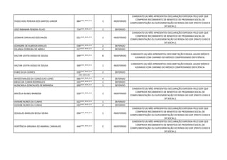 TASSO HOG PEREIRA DOS SANTOS JUNIOR 884***.***-** 1 INDEFERIDO
CANDIDATO (A) NÃO APRESENTOU DECLARAÇÃO EXPEDIDA PELO GDF QUE
COMPROVE RECEBIMENTO DE BENEFÍCIO DE PROGRAMA SOCIAL DE
COMPLEMENTAÇÃO OU SUPLEMENTAÇÃO DE RENDA DO GDF (PRATO CHEIO E
DF SOCIAL )
JOSÉ RIBAMAR PEREIRA FILHO 724***.***-** 1 DEFERIDO
LEOMAR CARVALHO DOS ANJOS 021***.***-** 1 INDEFERIDO
CANDIDATO (A) NÃO APRESENTOU DECLARAÇÃO EXPEDIDA PELO GDF QUE
COMPROVE RECEBIMENTO DE BENEFÍCIO DE PROGRAMA SOCIAL DE
COMPLEMENTAÇÃO OU SUPLEMENTAÇÃO DE RENDA DO GDF (PRATO CHEIO E
DF SOCIAL )
GEANDRA DE ALMEIDA ARAUJO 038***.***-** 2 DEFERIDO
IOLANDA FERREIRA DE ABREU 017***.***-** 2 DEFERIDO
VALTAR LEVITA DIOGO DE SOUSA 399***.***-** 8 INDEFERIDO
CANDIDATO (A) NÃO APRESENTOU DOCUMETAÇÃO EXIGIDA LAUDO MÉDICO
ASSINADO COM CARINBO DO MÉDICO COMPROVANDO DEFICIÊNCIA
VALTAR LEVITA DIOGO DE SOUSA 399***.***-** 1 INDEFERIDO
CANDIDATO (A) NÃO APRESENTOU DOCUMETAÇÃO EXIGIDA LAUDO MÉDICO
ASSINADO COM CARINBO DO MÉDICO COMPROVANDO DEFICIÊNCIA
FABIO SILVA GOMES 028***.***-** 2 DEFERIDO
***.***-**
WHISSTAINLESS DA CONCEICAO LOPES 066***.***-** 4 DEFERIDO
DIEGO DA CUNHA RODRIGUES 033***.***-** 1 DEFERIDO
ALENCARLA GONCALVES DE MIRANDA 000***.***-** 1 DEFERIDO
ARICÉLIA NUNES BARBOSA 029***.***-** 1 INDEFERIDO
CANDIDATO (A) NÃO APRESENTOU DECLARAÇÃO EXPEDIDA PELO GDF QUE
COMPROVE RECEBIMENTO DE BENEFÍCIO DE PROGRAMA SOCIAL DE
COMPLEMENTAÇÃO OU SUPLEMENTAÇÃO DE RENDA DO GDF (PRATO CHEIO E
DF SOCIAL )
VIVIANE NUNES DA CUNHA 022***.***-** 1 DEFERIDO
VIVIANE NUNES DA CUNHA 022***.***-** 2 DEFERIDO
DOUGLAS MARLON BESSA VIEIRA 094***.***-** 1 INDEFERIDO
CANDIDATO (A) NÃO APRESENTOU DECLARAÇÃO EXPEDIDA PELO GDF QUE
COMPROVE RECEBIMENTO DE BENEFÍCIO DE PROGRAMA SOCIAL DE
COMPLEMENTAÇÃO OU SUPLEMENTAÇÃO DE RENDA DO GDF (PRATO CHEIO E
DF SOCIAL )
HORTÊNCIA VIRGINIA DO AMARAL CARVALHO 444***.***-** 2 INDEFERIDO
CANDIDATO (A) NÃO APRESENTOU DECLARAÇÃO EXPEDIDA PELO GDF QUE
COMPROVE RECEBIMENTO DE BENEFÍCIO DE PROGRAMA SOCIAL DE
COMPLEMENTAÇÃO OU SUPLEMENTAÇÃO DE RENDA DO GDF (PRATO CHEIO E
DF SOCIAL )
 