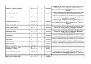 DOMINICK DE JESUS SILVA LAMOUNIER 067***.***-** 6 INDEFERIDO
CANDIDATO (A) NÃO APRESENTOU DECLARAÇÃO EXPEDIDA PELO GDF QUE
COMPROVE RECEBIMENTO DE BENEFÍCIO DE PROGRAMA SOCIAL DE
COMPLEMENTAÇÃO OU SUPLEMENTAÇÃO DE RENDA DO GDF (PRATO CHEIO E
DF SOCIAL )
ARTHUR BARBOSA SANTOS 074***.***-** 1 INDEFERIDO
CANDIDATO (A) NÃO APRESENTOU DOCUMETAÇÃO EXIGIDA LAUDO MÉDICO
ASSINADO COM CARINBO DO MÉDICO COMPROVANDO DEFICIÊNCIA
NEUSA LOPO ROCHA 04***.***-** 1 INDEFERIDO
CANDIDATO (A) NÃO APRESENTOU DOCUMETAÇÃO EXIGIDA LAUDO MÉDICO
ASSINADO COM CARINBO DO MÉDICO COMPROVANDO DEFICIÊNCIA E
COMPROVANTE DO CAD.ÚNICO
JESSICA ALVES RAMOS DA SILVA 050***.***-** 6 INDEFERIDO
CANDIDATO (A) NÃO APRESENTOU DECLARAÇÃO EXPEDIDA PELO GDF QUE
COMPROVE RECEBIMENTO DE BENEFÍCIO DE PROGRAMA SOCIAL DE
COMPLEMENTAÇÃO OU SUPLEMENTAÇÃO DE RENDA DO GDF (PRATO CHEIO E
DF SOCIAL )
ROGÉRIO DA CRUZ SOUSA 004***.***-** 1 DEFERIDO
ADRIANA BARBOSA DA ROCHA 863***.***-** 1 INDEFERIDO
CANDIDATO (A) NÃO APRESENTOU DOCUMETAÇÃO EXIGIDA LAUDO MÉDICO
ASSINADO COM CARINBO DO MÉDICO COMPROVANDO DEFICIÊNCIA E
COMPROVANTE DO CAD.ÚNICO
ALINE BARBOSA SANTOS 077***.***-** 1 INDEFERIDO
CANDIDATO (A) NÃO APRESENTOU DOCUMETAÇÃO EXIGIDA LAUDO MÉDICO
ASSINADO COM CARINBO DO MÉDICO COMPROVANDO DEFICIÊNCIA E
COMPROVANTE DO CAD.ÚNICO
CAMILA VIANNA 012***.***-** 1 INDEFERIDO
CANDIDATO (A) NÃO APRESENTOU DOCUMETAÇÃO EXIGIDA LAUDO MÉDICO
ASSINADO COM CARINBO DO MÉDICO COMPROVANDO DEFICIÊNCIA
CAMILA VIANNA 012***.***-** 6 INDEFERIDO
CANDIDATO (A) NÃO APRESENTOU DOCUMETAÇÃO EXIGIDA LAUDO MÉDICO
ASSINADO COM CARINBO DO MÉDICO COMPROVANDO DEFICIÊNCIA
LUCILENE SANTANA 855***.***-** 1 INDEFERIDO
CANDIDATO (A) NÃO APRESENTOU DOCUMETAÇÃO EXIGIDA LAUDO MÉDICO
ASSINADO COM CARINBO DO MÉDICO COMPROVANDO DEFICIÊNCIA
ROGERIO DA CRUZ SOUSA 004***.***-** 3 DEFERIDO
GUSTAVO PAULINO SILVA DE OLIVEIRA 083***.***-** 1 DEFERIDO
JESIEL MIRANDA RODRIGUES 058***.***-** 8 DEFERIDO
CLAUDIO RODRIGUES LAMOUNIER 030***.***-** 6 INDEFERIDO
CANDIDATO (A) NÃO APRESENTOU DECLARAÇÃO EXPEDIDA PELO GDF QUE
COMPROVE RECEBIMENTO DE BENEFÍCIO DE PROGRAMA SOCIAL DE
COMPLEMENTAÇÃO OU SUPLEMENTAÇÃO DE RENDA DO GDF (PRATO CHEIO E
DF SOCIAL )
IVONEIDE FIGUEIREDO NUNES MAIA 919***.***-** 1 DEFERIDO
IVONEIDE FIGUEIREDO NUNES MAIA 919***.***-** 8 DEFERIDO
 