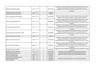 FRANCISCA VIEIRA DOS SANTOS 027***.***-** 1 INDEFERIDO
CANDIDATO (A) NÃO APRESENTOU DECLARAÇÃO EXPEDIDA PELO GDF QUE
COMPROVE RECEBIMENTO DE BENEFÍCIO DE PROGRAMA SOCIAL DE
COMPLEMENTAÇÃO OU SUPLEMENTAÇÃO DE RENDA DO GDF (PRATO CHEIO E
DF SOCIAL )
DJEANNE GONÇALVES LIMA LOPES 702***.***-** 1 DEFERIDO
DJEANNE GONÇALVES LIMA LOPES 702***.***-** 7 DEFERIDO
CLÉIA DO SOCORRO SOUZA FERREIRA 908***.***-** 3 INDEFERIDO
CANDIDATO (A) NÃO APRESENTOU DOCUMETAÇÃO EXIGIDA LAUDO MÉDICO
ASSINADO COM CARINBO DO MÉDICO COMPROVANDO DEFICIÊNCIA
PATRICIA OLIVEIRA SANTOS LIMA 047***.***-** 6 INDEFERIDO
CANDIDATO (A) NÃO APRESENTOU DECLARAÇÃO EXPEDIDA PELO GDF QUE
COMPROVE RECEBIMENTO DE BENEFÍCIO DE PROGRAMA SOCIAL DE
COMPLEMENTAÇÃO OU SUPLEMENTAÇÃO DE RENDA DO GDF (PRATO CHEIO E
DF SOCIAL )
PATRICIA OLIVEIRA SANTOS LIMA 047***.***-** 1 INDEFERIDO
CANDIDATO (A) NÃO APRESENTOU DECLARAÇÃO EXPEDIDA PELO GDF QUE
COMPROVE RECEBIMENTO DE BENEFÍCIO DE PROGRAMA SOCIAL DE
COMPLEMENTAÇÃO OU SUPLEMENTAÇÃO DE RENDA DO GDF (PRATO CHEIO E
DF SOCIAL )
LUCAS FRANCISCO DA CONCEICAO SOUSA 026***.***-** 1 INDEFERIDO
CANDIDATO (A) NÃO APRESENTOU DECLARAÇÃO EXPEDIDA PELO GDF QUE
COMPROVE RECEBIMENTO DE BENEFÍCIO DE PROGRAMA SOCIAL DE
COMPLEMENTAÇÃO OU SUPLEMENTAÇÃO DE RENDA DO GDF (PRATO CHEIO E
DF SOCIAL )
SERGIO GONÇALVES DE OLIVEIRA 014***.***-** 1 DEFERIDO
MARIA ELIENE SANTOS DA SILVA 954***.***-** 5 INDEFERIDO
CANDIDATO (A) NÃO APRESENTOU DECLARAÇÃO EXPEDIDA PELO GDF QUE
COMPROVE RECEBIMENTO DE BENEFÍCIO DE PROGRAMA SOCIAL DE
COMPLEMENTAÇÃO OU SUPLEMENTAÇÃO DE RENDA DO GDF (PRATO CHEIO E
DF SOCIAL )
MILENA DOS SANTOS OLIVEIRA 048***.***-** 1 INDEFERIDO
CANDIDATO (A) NÃO APRESENTOU DECLARAÇÃO EXPEDIDA PELO GDF QUE
COMPROVE RECEBIMENTO DE BENEFÍCIO DE PROGRAMA SOCIAL DE
COMPLEMENTAÇÃO OU SUPLEMENTAÇÃO DE RENDA DO GDF (PRATO CHEIO E
DF SOCIAL )
MILENA DOS SANTOS OLIVEIRA 048***.***-** 5 INDEFERIDO
CANDIDATO (A) NÃO APRESENTOU FORMULÁRIO COM O NÚMERO DO CARGO
ESCOLHIDO
FERNANDA VIANA BITTENCOURT 011***.***-** 1 INDEFERIDO CANDIDATO (A) NÃO APRESENTOU DOCUMENTAÇÃO EXIGIDA RG
BEATRIZ NUNES ALENCAR SEIXAS -***.***-** - INDEFERIDO CANDIDATO (A) NÃO APRESENTOU DOCUMENTAÇÃO EXIGIDA
JULIO CESAR SILVA SANTOS 459***.***-** 1 INDEFERIDO CANDIDATO (A) NÃO APRESENTOU DOCUMENTAÇÃO EXIGIDA RG
FRANCISCO FERREIRA LIMA 863***.***-** 1 DEFERIDO
LUCELIA MARIA ALCANTARA ARAUJO 023***.***-** 2 DEFERIDO
ISAURA MARQUES MARTINS 875***.***-** 3 INDEFERIDO CANDIDATO (A) NÃO APRESENTOU DOCUMENTAÇÃO EXIGIDA RG
FISSIL CIER YUZUKI 701***.***-** 1 DEFERIDO
 