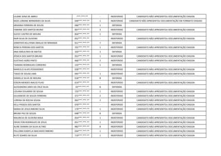 LILIANE SENA DE ABREU -***.***-** - INDEFERIDO CANDIDATO NÃO APRESENTOU DOCUMENTAÇÃO EXIGIDA
MIZA LORIANE BERNARDES DA SILVA 049***.***-** 1 INDEFERIDO CANDIDATO NÃO APRESENTOU DOCUMENTAÇÃO EM FORMATO EXIGIDO
ARIADNA FERREIRA DE SOUZA 046***.***-** 1 DEFERIDA
FABIANE DOS SANTOS MUNIZ 007***.***-** 3 INDEFERIDO CANDIDATO NÃO APRESENTOU DOCUMENTAÇÃO EXIGIDA
GLEICE CASTRO DE MOURA 834***.***-** 1 DEFERIDA
RAIR SILVA DE OLIVEIRA 052***.***-** - INDEFERIDO CANDIDATO NÃO APRESENTOU DOCUMENTAÇÃO EXIGIDA
JENNYFER HELLYENAI ARAUJO DE MIRANDA 011***.***-** 7 DEFERIDA
REBECA PEREIRA DOS SANTOS 701***.***-** 1 INDEFERIDO CANDIDATO NÃO APRESENTOU DOCUMENTAÇÃO EXIGIDA
ANA EMÍLIA REIS DE MATOS 103***.***-** 1 DEFERIDA
JÉSSICA DOS SANTOS BRUNO 053***.***-** 1 INDEFERIDO CANDIDATO NÃO APRESENTOU DOCUMENTAÇÃO EXIGIDA
GUSTAVO ADÃO PINTO 466***.***-** 2 INDEFERIDO CANDIDATO NÃO APRESENTOU DOCUMENTAÇÃO EXIGIDA
TAINARA RODRIGUES CORDEIRO 133***.***-** 1 DEFERIDA
MARCELO ALVES POSSIDONIO 028***.***-** - INDEFERIDO CANDIDATO NÃO APRESENTOU DOCUMENTAÇÃO EXIGIDA
TIAGO DE SOUSA LIMA 045***.***-** 1 INDEFERIDO CANDIDATO NÃO APRESENTOU DOCUMENTAÇÃO EXIGIDA
DANIELLE SILVA DE MOURA 018***.***-** 8 DEFERIDA
EDSON MENDES INACIO FILHO 014***.***-** - INDEFERIDO CANDIDATO NÃO APRESENTOU DOCUMENTAÇÃO EXIGIDA
ALESSANDRA AIRES DA CRUZ SILVA 03***.***-** 8 DEFERIDA
LIDUINA EDUARDO DE SOUSA 725***.***-** 1 INDEFERIDO CANDIDATO NÃO APRESENTOU DOCUMENTAÇÃO EXIGIDA
GILVANEIDE DE SOUZA FERREIRA 371***.***-** 2 INDEFERIDO CANDIDATO NÃO APRESENTOU DOCUMENTAÇÃO EXIGIDA
LORENA DA ROCHA SOUSA 063***.***-** 1 INDEFERIDO CANDIDATO NÃO APRESENTOU DOCUMENTAÇÃO EXIGIDA
KELLI PASSOS DOS SANTOS 070***.***-** - INDEFERIDO CANDIDATO NÃO APRESENTOU DOCUMENTAÇÃO EXIGIDA
MARIA DE JESUS RIBEIRO SILVA 179***.***-** 1 INDEFERIDO CANDIDATO NÃO APRESENTOU DOCUMENTAÇÃO EXIGIDA
BRUNO PAZ DE SOUZA 048***.***-** 8 DEFERIDA
MAURICIA DE OLIVEIRA MAIA 054***.***-** 1 INDEFERIDO CANDIDATO NÃO APRESENTOU DOCUMENTAÇÃO EXIGIDA
ERIVELTON RODRIGUES DE JESUS 051***.***-** 1 INDEFERIDO CANDIDATO NÃO APRESENTOU DOCUMENTAÇÃO EXIGIDA
ALINE DIANIRA DA SILVA ALTINO 982***.***-** 8 INDEFERIDO CANDIDATO NÃO APRESENTOU DOCUMENTAÇÃO EXIGIDA
PALLOMA KAMYLLA MACHADO RIBEIRO 034***.***-** 1 INDEFERIDO CANDIDATO NÃO APRESENTOU DOCUMENTAÇÃO EXIGIDA
RUTE SOARES DA SILVA 719***.***-** 1 INDEFERIDO CANDIDATO NÃO APRESENTOU DOCUMENTAÇÃO EXIGIDA
 