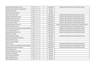 QUEREN HAPUQUE FERREIRA DA SILVA 073***.***-** 8 INDEFERIDO CANDIDATO NÃO APRESENTOU DOCUMENTAÇÃO EXIGIDA
INGRID NATHALYE SANTOS DE ALBUQUERQUE 028***.***-** 1 DEFERIDA
NEIF BASTOS VALVERDE 995***.***-** 1 DEFERIDA
SARA SAYURI AVILINO HOSAKA 035***.***-** 8 DEFERIDA
ANA VITORIA DIAS DE LIMA 072***.***-** 6 INDEFERIDO CANDIDATO NÃO APRESENTOU DOCUMENTAÇÃO EXIGIDA
VERONICA FERREIRA BASTOS LIMA 603***.***-** - INDEFERIDO CANDIDATO NÃO APRESENTOU DOCUMENTAÇÃO EXIGIDA
ANA MARIA DOS SANTOS SOUZA 603***.***-** 8 INDEFERIDO CANDIDATO NÃO APRESENTOU DOCUMENTAÇÃO EXIGIDA
RAQUEL FRANCISCA MACHADO 000***.***-** - INDEFERIDO CANDIDATO NÃO APRESENTOU DOCUMENTAÇÃO EXIGIDA
RUITHER ROCHA MOREIRA 998***.***-** 1 INDEFERIDO CANDIDATO NÃO APRESENTOU DOCUMENTAÇÃO EXIGIDA
RAILANE RODRIGUES DOS SANTOS 042***.***-** - INDEFERIDO CANDIDATO NÃO APRESENTOU DOCUMENTAÇÃO EM FORMATO EXIGIDO
ANA BEATRIZ SOUZA DA SILVA 716***.***-** 1 INDEFERIDO CANDIDATO NÃO APRESENTOU DOCUMENTAÇÃO EXIGIDA
RITA DE CASSIA DE PAULA MACHADO TAVARES BARBOSA 607***.***-** 2 INDEFERIDO CANDIDATO NÃO APRESENTOU DOCUMENTAÇÃO EXIGIDA
LUIZA DOS SANTOS MARTINS 138***.***-** - INDEFERIDO CANDIDATO NÃO APRESENTOU DOCUMENTAÇÃO EXIGIDA
ANA NAIARA BRASILINO DA SILVA 064***.***-** - INDEFERIDO CANDIDATO NÃO APRESENTOU DOCUMENTAÇÃO EXIGIDA
NEIF BASTOS VALVERDE 995***.***-** 8 DEFERIDA
ADRIANA RODRIGUES RIBEIRO 069***.***-** - INDEFERIDO CANDIDATO NÃO APRESENTOU DOCUMENTAÇÃO EXIGIDA
MARIO HERIQUE MORENO DOS SANTOS 019***.***-** 1 DEFERIDA
VINÍCIUS RIBEIRO DA SILVA 035***.***-** 1 DEFERIDA
THAYANE DE SOUZA SOARES 052***.***-** 1 DEFERIDA
THAÍS FÉLIX REIS 054***.***-** 2 INDEFERIDO CANDIDATO NÃO APRESENTOU DOCUMENTAÇÃO EXIGIDA
RITA DE CASSIA DE PAULA MACHADO TAVARES BARBOSA 607***.***-** 1 INDEFERIDO CANDIDATO NÃO APRESENTOU DOCUMENTAÇÃO EXIGIDA
NAIANNA NADYA SANTOS DE MENESES 042***.***-** 5 INDEFERIDO CANDIDATO NÃO APRESENTOU DOCUMENTAÇÃO EXIGIDA
JADE MANSUR DA SILVA 053***.***-** 8 DEFERIDA
NATHALIA MEDEIROS LEITE ALEIXO 042***.***-** 1 DEFERIDA
ADRIANA CORTES RIBEIRO 841***.***-** 3 DEFERIDA
JOSUE OLIVEIRA DAMASCENO 036***.***-** 1 DEFERIDA
VINÍCIUS RIBEIRO DA SILVA 035***.***-** 2 DEFERIDA
ERIKA SOARES DOS SANTOS 716***.***-** 1 DEFERIDA
 