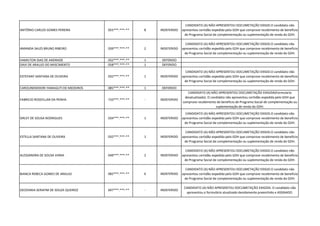 ANTÔNIO CARLOS GOMES PEREIRA 055***.***-** 8 INDEFERIDO
CANDIDATO (A) NÃO APRESENTOU DOCUMETAÇÃO EXIGID.O candidato não
apresentou certidão expedida pelo GDH que comprove recebimento de beneficio
de Programa Social de complementação ou suplementação de renda do GDH.
AMANDA SALES BRUNO RIBEIRO 039***.***-** 2 INDEFERIDO
CANDIDATO (A) NÃO APRESENTOU DOCUMETAÇÃO EXIGID.O candidato não
apresentou certidão expedida pelo GDH que comprove recebimento de beneficio
de Programa Social de complementação ou suplementação de renda do GDH.
HAMILTON DIAS DE ANDRADE 032***.***-** 1 DEFERIDO
DAVI DE ARAUJO DO NASCIMENTO 058***.***-** 1 DEFERIDO
ESTEFANY SANTANA DE OLIVEIRA 032***.***-** 1 INDEFERIDO
CANDIDATO (A) NÃO APRESENTOU DOCUMETAÇÃO EXIGID.O candidato não
apresentou certidão expedida pelo GDH que comprove recebimento de beneficio
de Programa Social de complementação ou suplementação de renda do GDH.
CAROLINEMIDORI YAMAGUTI DE MEDEIROS 085***.***-** 1 DEFERIDO
FABRICIO ROSSYLLAN DA PENHA 733***.***-** - INDEFERIDO
CANDIDATO (A) NÃO APRESENTOU DOCUMETAÇÃO EXIGIDA(Formulario
desatualizado). O candidato não apresentou certidão expedida pelo GDH que
comprove recebimento de beneficio de Programa Social de complementação ou
suplementação de renda do GDH.
SIRLEY DE SOUSA RODRIGUES 034***.***-** 1 INDEFERIDO
CANDIDATO (A) NÃO APRESENTOU DOCUMETAÇÃO EXIGID.O candidato não
apresentou certidão expedida pelo GDH que comprove recebimento de beneficio
de Programa Social de complementação ou suplementação de renda do GDH.
ESTELLA SANTANA DE OLIVEIRA 032***.***-** 1 INDEFERIDO
CANDIDATO (A) NÃO APRESENTOU DOCUMETAÇÃO EXIGID.O candidato não
apresentou certidão expedida pelo GDH que comprove recebimento de beneficio
de Programa Social de complementação ou suplementação de renda do GDH.
ALESSANDRA DE SOUSA VIANA 049***.***-** 2 INDEFERIDO
CANDIDATO (A) NÃO APRESENTOU DOCUMETAÇÃO EXIGID.O candidato não
apresentou certidão expedida pelo GDH que comprove recebimento de beneficio
de Programa Social de complementação ou suplementação de renda do GDH.
BIANCA REBECA GOMES DE ARAUJO 082***.***-** 6 INDEFERIDO
CANDIDATO (A) NÃO APRESENTOU DOCUMETAÇÃO EXIGID.O candidato não
apresentou certidão expedida pelo GDH que comprove recebimento de beneficio
de Programa Social de complementação ou suplementação de renda do GDH.
GEOVANIA SERAFIM DE SOUZA QUEIROZ 697***.***-** - INDEFERIDO
CANDIDATO (A) NÃO APRESENTOU DOCUMETAÇÃO EXIGIDA. O candidato não
apresentou o formulário atualizado devidamente preenchido e ASSINADO.
 