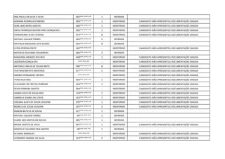 ANA PAULA DA SILVA E SILVA 002***.***-** 1 DEFERIDA
ADRIANA RODRIGUES RIBEIRO 069***.***-** 1 INDEFERIDO CANDIDATO NÃO APRESENTOU DOCUMENTAÇÃO EXIGIDA
SARA JANE NERES SANTOS 066***.***-** 1 INDEFERIDO CANDIDATO NÃO APRESENTOU DOCUMENTAÇÃO EXIGIDA
DIEGO HENRIQUE MOURA PIRES GONÇALVES 060***.***-** 1 INDEFERIDO CANDIDATO NÃO APRESENTOU DOCUMENTAÇÃO EXIGIDA
VANDERLANE ALVES TEXEIRA 074***.***-** 8 INDEFERIDO CANDIDATO NÃO APRESENTOU DOCUMENTAÇÃO EXIGIDA
NATHALY AGUIAR TORRES 044***.***-** 5 DEFERIDA
NATHALIA MEDEIROS LEITE ALEIXO 042***.***-** 8 DEFERIDA
ELYDA PEREIRA PINTO 045***.***-** - INDEFERIDO CANDIDATO NÃO APRESENTOU DOCUMENTAÇÃO EXIGIDA
MATHEUS FELICIANO FIGUEIREDO 066***.***-** 3 DEFERIDO
RAIMUNDA MENDES DOS REIS 048***.***-** 1 INDEFERIDO CANDIDATO NÃO APRESENTOU DOCUMENTAÇÃO EXIGIDA
JADERSON GONÇALVES -***.***-** - INDEFERIDO CANDIDATO NÃO APRESENTOU DOCUMENTAÇÃO EXIGIDA
ANTONIO CARLOS DE SOUZA BRITO 900***.***-** 8 INDEFERIDO CANDIDATO NÃO APRESENTOU DOCUMENTAÇÃO EXIGIDA
YURI NASCIMENTO MEDEIROS 077***.***-** 1 INDEFERIDO CANDIDATO NÃO APRESENTOU DOCUMENTAÇÃO EXIGIDA
ANDREA FERNANDES FREIRES -***.***-** - INDEFERIDO CANDIDATO NÃO APRESENTOU DOCUMENTAÇÃO EXIGIDA
THAIS FELIX REIS 054***.***-** 1 INDEFERIDO CANDIDATO NÃO APRESENTOU DOCUMENTAÇÃO EXIGIDA
CLAUDIANY DE FREITAS FERREIRA 024***.***-** 1 INDEFERIDO CANDIDATO NÃO APRESENTOU DOCUMENTAÇÃO EXIGIDA
DEVID FERREIRA SANTOS 064***.***-** - INDEFERIDO CANDIDATO NÃO APRESENTOU DOCUMENTAÇÃO EXIGIDA
IASMIN JESUS DE SOUZA REIS 154***.***-** 1 INDEFERIDO CANDIDATO NÃO APRESENTOU DOCUMENTAÇÃO EXIGIDA
GABRIELA SOARES DA COSTA 023***.***-** 7 INDEFERIDO CANDIDATO NÃO APRESENTOU DOCUMENTAÇÃO EXIGIDA
JOSEANE ALVES DE SOUZA OLIVEIRA 070***.***-** 1 INDEFERIDO CANDIDATO NÃO APRESENTOU DOCUMENTAÇÃO EXIGIDA
MONICA DE SOUSA OLIVEIRA 037***.***-** 5 INDEFERIDO CANDIDATO NÃO APRESENTOU DOCUMENTAÇÃO EXIGIDA
RAMON BATISTA DE SOUSA 017***.***-** 1 DEFERIDA
NATHALY AGUIAR TORRES 04***.***-** 1 DEFERIDA
ELAINE DOS SANTOS DA ROCHA 005***.***-** 1 DEFERIDA
BRUNA SANTOS DE JESUS 097***.***-** 1 INDEFERIDO CANDIDATO NÃO APRESENTOU DOCUMENTAÇÃO EXIGIDA
MARCELO CLAUDINO DOS SANTOS 00***.***-** 1 DEFERIDA
SILVANIA MARQUES -***.***-** - INDEFERIDO CANDIDATO NÃO APRESENTOU DOCUMENTAÇÃO EXIGIDA
LEONARDO AMARAL DA SILVA 553***.***-** 5 INDEFERIDO CANDIDATO NÃO APRESENTOU DOCUMENTAÇÃO EXIGIDA
 