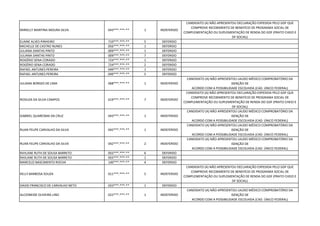 MIRIELLY MARTINA MOURA SILVA 043***.***-** 1 INDEFERIDO
CANDIDATO (A) NÃO APRESENTOU DECLARAÇÃO EXPEDIDA PELO GDF QUE
COMPROVE RECEBIMENTO DE BENEFÍCIO DE PROGRAMA SOCIAL DE
COMPLEMENTAÇÃO OU SUPLEMENTAÇÃO DE RENDA DO GDF (PRATO CHEIO E
DF SOCIAL)
ELAINE ALVES PINHEIRO 710***.***-** 5 DEFERIDO
MICHELLE DE CASTRO NUNES 056***.***-** 1 DEFERIDO
JULIANA DANTAS PINTO 009***.***-** 1 DEFERIDO
JULIANA DANTAS PINTO 009***.***-** 7 DEFERIDO
ROGÉRIO SENA CORADO 724***.***-** 1 DEFERIDO
ROGÉRIO SENA CORADO 724***.***-** 2 DEFERIDO
RAFAEL ANTUNES PEREIRA 049***.***-** 1 DEFERIDO
RAFAEL ANTUNES PEREIRA 049***.***-** 5 DEFERIDO
JULIANA BORGES DE LIMA 068***.***-** 1 INDEFERIDO
CANDIDATO (A) NÃO APRESENTOU LAUDO MÉDICO COMPROBATÓRIO DA
ISENÇÃO DE
ACORDO COM A POSSIBILIDADE ESCOLHIDA (CAD. ÚNICO FEDERAL)
ROSILDA DA SILVA CAMPOS 619***.***-** 7 INDEFERIDO
CANDIDATO (A) NÃO APRESENTOU DECLARAÇÃO EXPEDIDA PELO GDF QUE
COMPROVE RECEBIMENTO DE BENEFÍCIO DE PROGRAMA SOCIAL DE
COMPLEMENTAÇÃO OU SUPLEMENTAÇÃO DE RENDA DO GDF (PRATO CHEIO E
DF SOCIAL)
GABRIEL QUARESMA DA CRUZ 043***.***-** 1 INDEFERIDO
CANDIDATO (A) NÃO APRESENTOU LAUDO MÉDICO COMPROBATÓRIO DA
ISENÇÃO DE
ACORDO COM A POSSIBILIDADE ESCOLHIDA (CAD. ÚNICO FEDERAL)
RUAN FELIPE CARVALHO DA SILVA 042***.***-** 1 INDEFERIDO
CANDIDATO (A) NÃO APRESENTOU LAUDO MÉDICO COMPROBATÓRIO DA
ISENÇÃO DE
ACORDO COM A POSSIBILIDADE ESCOLHIDA (CAD. ÚNICO FEDERAL)
RUAN FELIPE CARVALHO DA SILVA 042***.***-** 2 INDEFERIDO
CANDIDATO (A) NÃO APRESENTOU LAUDO MÉDICO COMPROBATÓRIO DA
ISENÇÃO DE
ACORDO COM A POSSIBILIDADE ESCOLHIDA (CAD. ÚNICO FEDERAL)
RAYLANE RUTH DE SOUSA BARRETO 055***.***-** 6 DEFERIDO
RAYLANE RUTH DE SOUSA BARRETO 055***.***-** 1 DEFERIDO
MARCELO NASCIMENTO ROCHA 140***.***-** 4 DEFERIDO
KELLY BARBOSA SOUZA 011***.***-** 5 INDEFERIDO
CANDIDATO (A) NÃO APRESENTOU DECLARAÇÃO EXPEDIDA PELO GDF QUE
COMPROVE RECEBIMENTO DE BENEFÍCIO DE PROGRAMA SOCIAL DE
COMPLEMENTAÇÃO OU SUPLEMENTAÇÃO DE RENDA DO GDF (PRATO CHEIO E
DF SOCIAL)
DAVID FRANCISCO DE CARVALHO NETO 033***.***-** 1 DEFERIDO
ALCIONEIDE OLIVEIRA LINO 022***.***-** 1 INDEFERIDO
CANDIDATO (A) NÃO APRESENTOU LAUDO MÉDICO COMPROBATÓRIO DA
ISENÇÃO DE
ACORDO COM A POSSIBILIDADE ESCOLHIDA (CAD. ÚNICO FEDERAL)
 