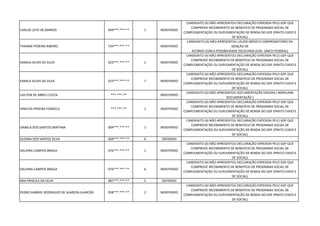 CARLOS LEITE DE BARROS 049***.***-** 1 INDEFERIDO
CANDIDATO (A) NÃO APRESENTOU DECLARAÇÃO EXPEDIDA PELO GDF QUE
COMPROVE RECEBIMENTO DE BENEFÍCIO DE PROGRAMA SOCIAL DE
COMPLEMENTAÇÃO OU SUPLEMENTAÇÃO DE RENDA DO GDF (PRATO CHEIO E
DF SOCIAL)
THAIANE PEREIRA RIBEIRO 734***.***-** INDEFERIDO
CANDIDATO (A) NÃO APRESENTOU LAUDO MÉDICO COMPROBATÓRIO DA
ISENÇÃO DE
ACORDO COM A POSSIBILIDADE ESCOLHIDA (CAD. ÚNICO FEDERAL)
KAMILA ALVES DA SILVA 023***.***-** 1 INDEFERIDO
CANDIDATO (A) NÃO APRESENTOU DECLARAÇÃO EXPEDIDA PELO GDF QUE
COMPROVE RECEBIMENTO DE BENEFÍCIO DE PROGRAMA SOCIAL DE
COMPLEMENTAÇÃO OU SUPLEMENTAÇÃO DE RENDA DO GDF (PRATO CHEIO E
DF SOCIAL)
KAMILA ALVES DA SILVA 023***.***-** 7 INDEFERIDO
CANDIDATO (A) NÃO APRESENTOU DECLARAÇÃO EXPEDIDA PELO GDF QUE
COMPROVE RECEBIMENTO DE BENEFÍCIO DE PROGRAMA SOCIAL DE
COMPLEMENTAÇÃO OU SUPLEMENTAÇÃO DE RENDA DO GDF (PRATO CHEIO E
DF SOCIAL)
LAILTON DE ABREU COSTA ***.***-** INDEFERIDO
CANDIDATO (A) NÃO APRESENTOU DOCUMENTAÇÃO EXIGIDA ( NENHUMA
DOCUMENTAÇÃO )
VINICIUS PEREIRA FONSECA ***.***-** 1 INDEFERIDO
CANDIDATO (A) NÃO APRESENTOU DECLARAÇÃO EXPEDIDA PELO GDF QUE
COMPROVE RECEBIMENTO DE BENEFÍCIO DE PROGRAMA SOCIAL DE
COMPLEMENTAÇÃO OU SUPLEMENTAÇÃO DE RENDA DO GDF (PRATO CHEIO E
DF SOCIAL)
ISABELA DOS SANTOS SANTANA 004***.***-** 1 INDEFERIDO
CANDIDATO (A) NÃO APRESENTOU DECLARAÇÃO EXPEDIDA PELO GDF QUE
COMPROVE RECEBIMENTO DE BENEFÍCIO DE PROGRAMA SOCIAL DE
COMPLEMENTAÇÃO OU SUPLEMENTAÇÃO DE RENDA DO GDF (PRATO CHEIO E
DF SOCIAL)
SUZANA DOS SANTOS SILVA 069***.***-** 6 DEFERIDO
DALVINA CAMPOS BRAGA 076***.***-** 1 INDEFERIDO
CANDIDATO (A) NÃO APRESENTOU DECLARAÇÃO EXPEDIDA PELO GDF QUE
COMPROVE RECEBIMENTO DE BENEFÍCIO DE PROGRAMA SOCIAL DE
COMPLEMENTAÇÃO OU SUPLEMENTAÇÃO DE RENDA DO GDF (PRATO CHEIO E
DF SOCIAL)
DALVINA CAMPOS BRAGA 076***.***-** 6 INDEFERIDO
CANDIDATO (A) NÃO APRESENTOU DECLARAÇÃO EXPEDIDA PELO GDF QUE
COMPROVE RECEBIMENTO DE BENEFÍCIO DE PROGRAMA SOCIAL DE
COMPLEMENTAÇÃO OU SUPLEMENTAÇÃO DE RENDA DO GDF (PRATO CHEIO E
DF SOCIAL)
ANA PRISCILA DA SILVA 987***.***-** 5 DEFERIDO
PEDRO GABRIEL RODRIGUES DE ALMEIDA ALARCÃO 058***.***-** 2 INDEFERIDO
CANDIDATO (A) NÃO APRESENTOU DECLARAÇÃO EXPEDIDA PELO GDF QUE
COMPROVE RECEBIMENTO DE BENEFÍCIO DE PROGRAMA SOCIAL DE
COMPLEMENTAÇÃO OU SUPLEMENTAÇÃO DE RENDA DO GDF (PRATO CHEIO E
DF SOCIAL)
 