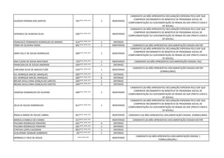 GILDESIO PEREIRA DOS SANTOS 701***.***-** 1 INDEFERIDO
CANDIDATO (A) NÃO APRESENTOU DECLARAÇÃO EXPEDIDA PELO GDF QUE
COMPROVE RECEBIMENTO DE BENEFÍCIO DE PROGRAMA SOCIAL DE
COMPLEMENTAÇÃO OU SUPLEMENTAÇÃO DE RENDA DO GDF (PRATO CHEIO E
DF SOCIAL)
VERONICA DE ALMEIDA SILVA 030***.***-** INDEFERIDO
CANDIDATO (A) NÃO APRESENTOU DECLARAÇÃO EXPEDIDA PELO GDF QUE
COMPROVE RECEBIMENTO DE BENEFÍCIO DE PROGRAMA SOCIAL DE
COMPLEMENTAÇÃO OU SUPLEMENTAÇÃO DE RENDA DO GDF (PRATO CHEIO E
DF SOCIAL)
FRANCISCO FERNANDES RODRIGUES DE MORAIS 014***.***-** 1 DEFERIDO
FÁBIO DE OLIVEIRA VIEIRA 801***.***-** 1 INDEFERIDO CANDIDATO (A) NÃO APRESENTOU DOCUMENTAÇÃO EXIGIDA EM PDF
ANNY KELLY DE SOUSA RODRIGUES 009***.***-** 1 INDEFERIDO
CANDIDATO (A) NÃO APRESENTOU DECLARAÇÃO EXPEDIDA PELO GDF QUE
COMPROVE RECEBIMENTO DE BENEFÍCIO DE PROGRAMA SOCIAL DE
COMPLEMENTAÇÃO OU SUPLEMENTAÇÃO DE RENDA DO GDF (PRATO CHEIO E
DF SOCIAL)
ANA CLEIDE DE SOUSA MACHADO 723***.***-** 1 INDEFERIDO CANDIDATO (A) NÃO APRESENTOU DOCUMENTAÇÃO EXIGIDA ( RG)
FRANCIDALVA DE SOUSA ANDRADE 034***.***-** 1 DEFERIDO
CARLIANA SILVA DE ARAÚJO FLÔR 010***.***-** 1 INDEFERIDO
CANDIDATO (A) NÃO APRESENTOU DOCUMENTAÇÃO EXIGIDA EM PDF
(FORMULÁRIO)
GIL HENRIQUE MACIEL MARQUES 005***.***-** 1 DEFERIDO
GIL HENRIQUE MACIEL MARQUES 005***.***-** 8 DEFERIDO
BRUNA DHULLYANA GONÇALVES SANTOS 044***.***-** 1 DEFERIDO
BRUNA DHULLYANA GONÇALVES SANTOS 044***.***-** 3 DEFERIDO
VANESSA DOMINGUES DE OLIVEIRA 049***.***-** 1 INDEFERIDO
CANDIDATO (A) NÃO APRESENTOU DECLARAÇÃO EXPEDIDA PELO GDF QUE
COMPROVE RECEBIMENTO DE BENEFÍCIO DE PROGRAMA SOCIAL DE
COMPLEMENTAÇÃO OU SUPLEMENTAÇÃO DE RENDA DO GDF (PRATO CHEIO E
DF SOCIAL)
ZELIA DE SOUZA DOMINGUES 812***.***-** 1 INDEFERIDO
CANDIDATO (A) NÃO APRESENTOU DECLARAÇÃO EXPEDIDA PELO GDF QUE
COMPROVE RECEBIMENTO DE BENEFÍCIO DE PROGRAMA SOCIAL DE
COMPLEMENTAÇÃO OU SUPLEMENTAÇÃO DE RENDA DO GDF (PRATO CHEIO E
DF SOCIAL)
ÂNGELA MARIA DE SOUZA CABRAL 827***.***-** INDEFERIDO CANDIDATO (A) NÃO APRESENTOU DOCUMENTAÇÃO EXIGIDA (FORMULÁRIO)
MARCELA RABELO DO CARMO 017***.***-** INDEFERIDO CANDIDATO (A) NÃO APRESENTOU DOCUMENTAÇÃO EXIGIDA EM PDF
PALOMA RODRIGUES PINHEIRO 041***.***-** 4 DEFERIDO
PALOMA RODRIGUES PINHEIRO 041***.***-** 1 DEFERIDO
CYNTHIA LOPES CALDERAN 855***.***-** 1 DEFERIDO
GUILHERME GENNARI SOBRINHO 05***.***-** 1 DEFERIDO
MONIKELLY CRUZ DE SOUZA ***.***-** INDEFERIDO
CANDIDATO (A) NÃO APRESENTOU DOCUMENTAÇÃO EXIGIDA (
FORMULÁRIO/RG )
 