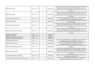 ROMILTON DE SOUZA 694***.***-** 1 INDEFERIDO
CANDIDATO (A) NÃO APRESENTOU DECLARAÇÃO EXPEDIDA PELO GDF QUE
COMPROVE RECEBIMENTO DE BENEFÍCIO DE PROGRAMA SOCIAL DE
COMPLEMENTAÇÃO OU SUPLEMENTAÇÃO DE RENDA DO GDF (PRATO CHEIO E
DF SOCIAL)
ROMILTON DE SOUZA 694***.***-** 2 INDEFERIDO
CANDIDATO (A) NÃO APRESENTOU DECLARAÇÃO EXPEDIDA PELO GDF QUE
COMPROVE RECEBIMENTO DE BENEFÍCIO DE PROGRAMA SOCIAL DE
COMPLEMENTAÇÃO OU SUPLEMENTAÇÃO DE RENDA DO GDF (PRATO CHEIO E
DF SOCIAL)
SUZANE MORGANE DE OLIVEIRA 103***.***-** 7 INDEFERIDO
CANDIDATO (A) NÃO APRESENTOU DOCUMENTO DE IDENTIFICAÇÃO E
FORMULÁRIO PARA PEDIDO DE ISENÇÃO ATUALIZADO
MARCOS SUEL DA SILVA O26***.***-** 1 INDEFERIDO
CANDIDATO (A) NÃO APRESENTOU DOCUMENTAÇÃO EXIGIDA ( NENHUMA
DOCUMENTAÇÃO )
JULIANA CARVALHO DE ARAUJO 886***.***-** 1 INDEFERIDO
CANDIDATO (A) NÃO APRESENTOU DECLARAÇÃO EXPEDIDA PELO GDF QUE
COMPROVE RECEBIMENTO DE BENEFÍCIO DE PROGRAMA SOCIAL DE
COMPLEMENTAÇÃO OU SUPLEMENTAÇÃO DE RENDA DO GDF (PRATO CHEIO E
DF SOCIAL)
ÉRICA TATIANE DE FARIAS DE SANTOS 069***.***-** 8 INDEFERIDO
CANDIDATO (A) NÃO APRESENTOU DECLARAÇÃO EXPEDIDA PELO GDF QUE
COMPROVE RECEBIMENTO DE BENEFÍCIO DE PROGRAMA SOCIAL DE
COMPLEMENTAÇÃO OU SUPLEMENTAÇÃO DE RENDA DO GDF (PRATO CHEIO E
DF SOCIAL)
EDMARIO SILVA MOREIRA 919***.***-** 1 DEFERIDO
DAIANE DIAS DA SILVA 030***.***-** 1 DEFERIDO
MARIANGELA FERREIRA DE MENDONCA 716***.***-** 7 DEFERIDO
MARIANGELA FERREIRA DE MENDONCA 716***.***-** 1 DEFERIDO
TAYNARA PEREIRA DE JESUS 033***.***-** 1 INDEFERIDO
CANDIDATO (A) NÃO APRESENTOU DOCUMENTO DE IDENTIFICAÇÃO E
FORMULÁRIO PARA PEDIDO DE ISENÇÃO ATUALIZADO
TAYNARA PEREIRA DE JESUS 033***.***-** 5 INDEFERIDO
CANDIDATO (A) NÃO APRESENTOU DOCUMENTO DE IDENTIFICAÇÃO E
FORMULÁRIO PARA PEDIDO DE ISENÇÃO ATUALIZADO
CARLA CRISTINA MONTEIRO DE SOUZA 076***.***-** 1 INDEFERIDO
CANDIDATO (A) NÃO APRESENTOU LAUDO MÉDICO COMPROBATÓRIO DA
ISENÇÃO DE
ACORDO COM A POSSIBILIDADE ESCOLHIDA (CAD. ÚNICO FEDERAL)
RAIANE MENDES DE SOUSA 056***.***-** 1 INDEFERIDO
CANDIDATO (A) NÃO APRESENTOU DECLARAÇÃO EXPEDIDA PELO GDF QUE
COMPROVE RECEBIMENTO DE BENEFÍCIO DE PROGRAMA SOCIAL DE
COMPLEMENTAÇÃO OU SUPLEMENTAÇÃO DE RENDA DO GDF (PRATO CHEIO E
DF SOCIAL)
LUIS FILIPE MARZAGAO DE CARVALHO 010***.***-** 1 INDEFERIDO
CANDIDATO (A) NÃO APRESENTOU DOCUMENTAÇÃO EXIGIDA EM PDF (
FORMULÁRIO ATUALIZADO / RG )
THAIS CHRISTYANE CARVALHO DE SOUSA GONCALVES 043***.***-** 2 INDEFERIDO
CANDIDATO (A) NÃO APRESENTOU DOCUMENTO DE IDENTIFICAÇÃO E
FORMULÁRIO PARA PEDIDO DE ISENÇÃO ATUALIZADO
 