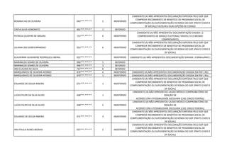 ROSANA VAZ DE OLIVEIRA 045***.***-** 2 INDEFERIDO
CANDIDATO (A) NÃO APRESENTOU DECLARAÇÃO EXPEDIDA PELO GDF QUE
COMPROVE RECEBIMENTO DE BENEFÍCIO DE PROGRAMA SOCIAL DE
COMPLEMENTAÇÃO OU SUPLEMENTAÇÃO DE RENDA DO GDF (PRATO CHEIO E
DF SOCIAL)/ ESCOLHEU DUAS OPÇÕES DE CODIGO
CINTIA SILVA HONORATO 901***.***-** 1 DEFERIDO
PATRICIA OLIVEIRA DE MOURA 721***.***-** 6 INDEFERIDO
CANDIDATO (A) NÃO APRESENTOU DOCUMENTAÇÃO EXIGIDA ( 2
COMPROVANTES DE SERVIÇO ELEITORAL/ ENVIOU 2X O MESMO
COMPROVANTE)
JULIANA DAS DORES BRANDAO 023***.***-** 6 INDEFERIDO
CANDIDATO (A) NÃO APRESENTOU DECLARAÇÃO EXPEDIDA PELO GDF QUE
COMPROVE RECEBIMENTO DE BENEFÍCIO DE PROGRAMA SOCIAL DE
COMPLEMENTAÇÃO OU SUPLEMENTAÇÃO DE RENDA DO GDF (PRATO CHEIO E
DF SOCIAL)
GUILHERME ALEXANDRE RODRIGUES LIBERAL 022***.***-** INDEFERIDO CANDIDATO (A) NÃO APRESENTOU DOCUMENTAÇÃO EXIGIDA ( FORMULÁRIO )
MARINALDA SOARES DE OLIVEIRA 996***.***-** 1 DEFERIDO
MARINALDA SOARES DE OLIVEIRA 996***.***-** 3 DEFERIDO
ANA CLAUDIA DA SILVA 747***.***-** 8 DEFERIDO
MARQUINHOS DE OLIVEIRA AFONSO 870***.***-** 6 INDEFERIDO CANDIDATO (A) NÃO APRESENTOU DOCUMENTAÇÃO EXIGIDA EM PDF ( RG)
MARQUINHOS DE OLIVEIRA AFONSO 870***.***-** 1 INDEFERIDO CANDIDATO (A) NÃO APRESENTOU DOCUMENTAÇÃO EXIGIDA EM PDF ( RG)
EDUARDO DE SOUSA RIBEIRO 071***.***-** 1 INDEFERIDO
CANDIDATO (A) NÃO APRESENTOU DECLARAÇÃO EXPEDIDA PELO GDF QUE
COMPROVE RECEBIMENTO DE BENEFÍCIO DE PROGRAMA SOCIAL DE
COMPLEMENTAÇÃO OU SUPLEMENTAÇÃO DE RENDA DO GDF (PRATO CHEIO E
DF SOCIAL)
LUCAS FELIPE DA SILVA ALVES 048***.***-** 1 INDEFERIDO
CANDIDATO (A) NÃO APRESENTOU LAUDO MÉDICO COMPROBATÓRIO DA
ISENÇÃO DE
ACORDO COM A POSSIBILIDADE ESCOLHIDA (CAD. ÚNICO FEDERAL)
LUCAS FELIPE DA SILVA ALVES 048***.***-** 5 INDEFERIDO
CANDIDATO (A) NÃO APRESENTOU LAUDO MÉDICO COMPROBATÓRIO DA
ISENÇÃO DE
ACORDO COM A POSSIBILIDADE ESCOLHIDA (CAD. ÚNICO FEDERAL)
EDUARDO DE SOUSA RIBEIRO 071***.***-** 3 INDEFERIDO
CANDIDATO (A) NÃO APRESENTOU DECLARAÇÃO EXPEDIDA PELO GDF QUE
COMPROVE RECEBIMENTO DE BENEFÍCIO DE PROGRAMA SOCIAL DE
COMPLEMENTAÇÃO OU SUPLEMENTAÇÃO DE RENDA DO GDF (PRATO CHEIO E
DF SOCIAL)
ANA PAULA NUNES MORAIS 037***.***-** 2 INDEFERIDO
CANDIDATO (A) NÃO APRESENTOU DECLARAÇÃO EXPEDIDA PELO GDF QUE
COMPROVE RECEBIMENTO DE BENEFÍCIO DE PROGRAMA SOCIAL DE
COMPLEMENTAÇÃO OU SUPLEMENTAÇÃO DE RENDA DO GDF (PRATO CHEIO E
DF SOCIAL)
 