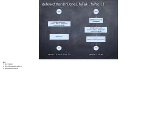 deferred.then(fnDone[,	 fnFail[,	 fnPro]])
分别调用deferred的	 
.done(),	 .fail(),	 .progress()	 
添加相应回调函数
return	 this
start
end
version : 1.5.x/1.6.x/1.7.x
创建新Deferred对象	 
(newDefer)
分别调用deferred的	 
.done(),	 .fail(),	 .progress()	 
添加相应回调函数
return	 newDefer.promise()
start
end
version : 1.8.x+
职责：
1、执⾏行回掉函数
2、改变新的Deferred对象的状态
3、返回新的Deferred对象
 