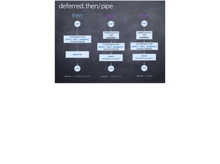 deferred.then/pipe
分别调用deferred的	 
.done(),	 .fail(),	 .progress()	 
添加相应回调函数
return	 this
start
end
version : 1.5.x/1.6.x/1.7.x
then
创建新Deferred
对象	 
(newDefer)
分别调用deferred的	 
.done(),	 .fail(),	 .progress()	 
添加相应回调函数
return	 
newDefer.promise()
start
end
version : 1.6.x/1.7.x
pipe
创建新Deferred
对象	 
(newDefer)
分别调用deferred的	 
.done(),	 .fail(),	 .progress()	 
添加相应回调函数
return	 
newDefer.promise()
start
end
version : 1.8.x+
then
 