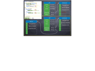 d1
done function
fail function
state “pending”
… …
doneList Array
failList Array
doneList
0 changeState
1 failList.disable
2 progress.lock
3 function	 
doneList
0 changeState
1 doneList.disable
2 progress.lock
d2
done function
fail function
then function
… …
doneList Array
failList Array
f1
f2
f3
failList
0 changeState
1 failList.disable
2 progress.lock
 
