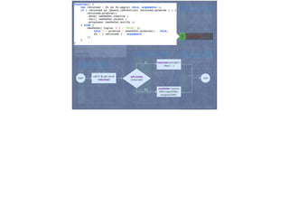 d1
done function
then function
state “pending”
… …
doneList Array
failList Array
doneList
0 changeState
1 failList.disable
2 progress.lock
3 function	 
doneList
0 changeState
1 doneList.disable
2 progress.lock
d2
done function
fail function
then function
… …
doneList Array
failList Array
f1
f2
f3
failList
0 changeState
1 failList.disable
2 progress.lock
start
call	 fn	 &	 get	 result	 
(returned)
isPromise
(returned)	 
end
returned.promise()	 
.then(…)
newDefer[resolve
With|rejectWith|
progressWith]
Y
N
 