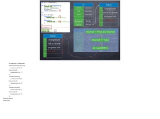 d1
done function
fail function
then function
… …
doneList Array
failList Array
failList
0 changeState
1 doneList.disable
2 progress.lock
3 undefined
doneList
0 changeState
1 doneList.disable
2 progress.lock
3 function	 
d2
done function
fail function
then function
… …
doneList Array
failList Array
f1
f2
f3
faiList
0 changeState
1 failList.disable
2 progress.lock
3 function	 
returned	 =	 fnFail	 &&	 returned
returned	 ==	 false
d2.rejectWith()
                var deferred = $.Deferred();
                deferred.then(function(res){
                    console.warn('ok 1');
                },function(err){
                    console.warn('err 1');
                })
                .then(function(res){
                    console.warn('ok 2');
                },function(err){
                    console.warn('err 2');
                })
                .then(function(res){
                    console.warn('ok 3');
                },function(err){
                    console.warn('err 3');
                });         
deferred.reject();
p(deferred)
 