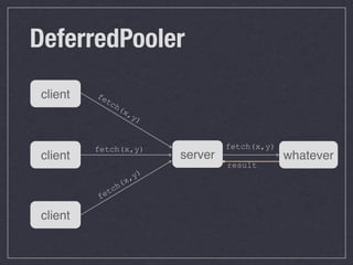 DeferredPooler
 client   fe
            tc
                 h(
                   x,
                          y)


          fetch(x,y)                    fetch(x,y)
 client                        server                whatever
                                        result
                       , y)
                  (   x
               ch
          f et

 client
 