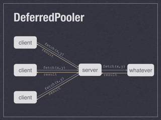 DeferredPooler
 client    fe
              tc
          re     h(
            su      x,
               lt      y)


           fetch(x,y)                fetch(x,y)
 client                     server                whatever
           result                    result
                     , y)
                    x
                 h(
              tc
            fe ult
              r es
 client
 