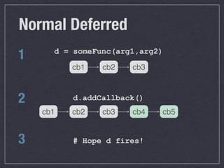 Normal Deferred
1     d = someFunc(arg1,arg2)

          cb1   cb2   cb3



2         d.addCallback()
    cb1   cb2   cb3   cb4   cb5


3         # Hope d fires!
 
