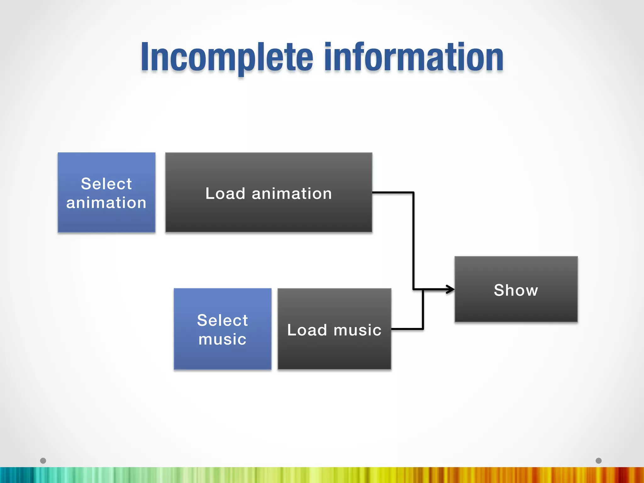 Incomplete information


 Select !
              Load animation!
animation!




                                      Show !
             Select !
                        Load music!
             music !
 