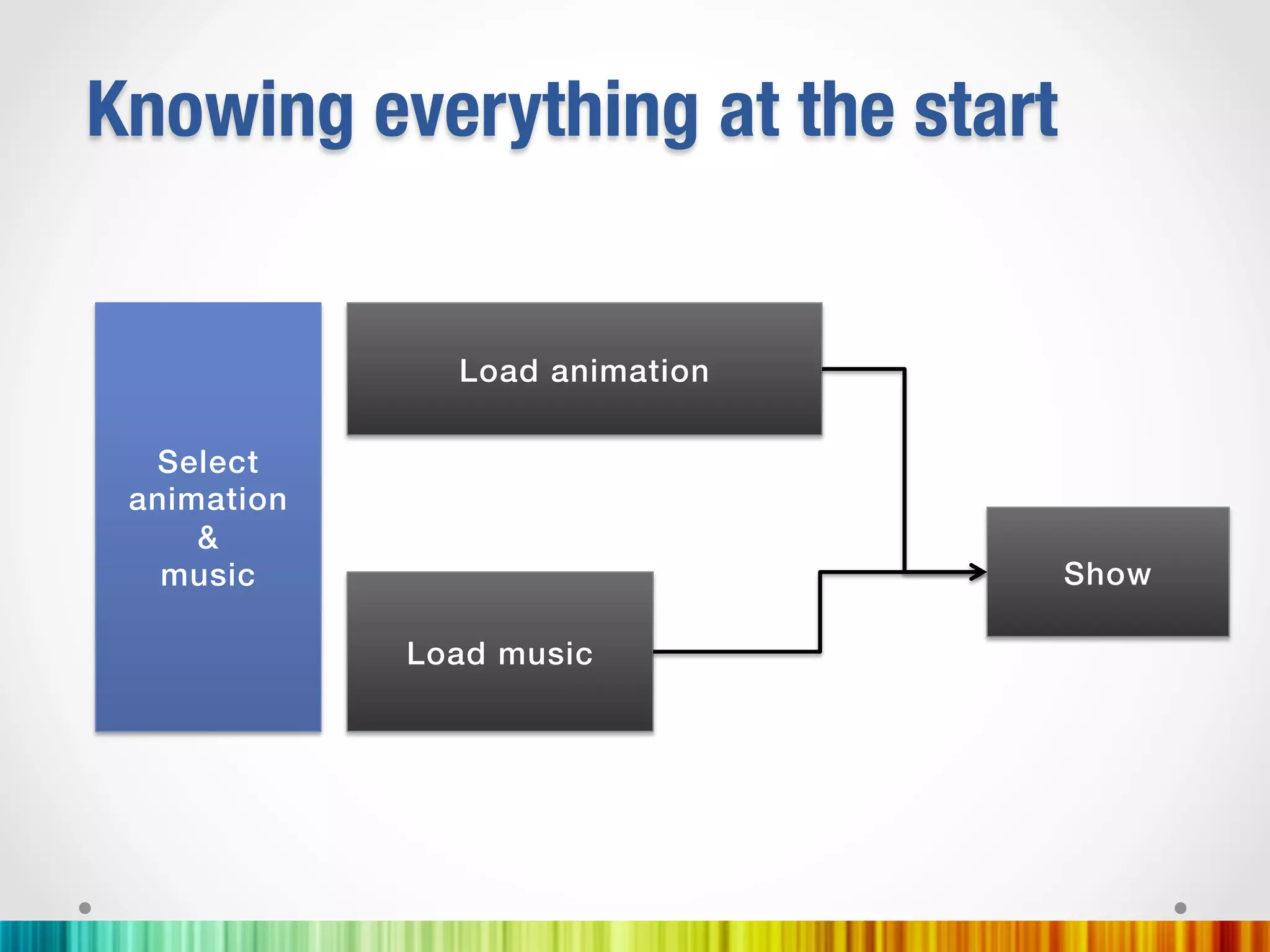 Knowing everything at the start


                 Load animation!

  Select !
 animation!
     &!
   music !                         Show !

              Load music!
 
