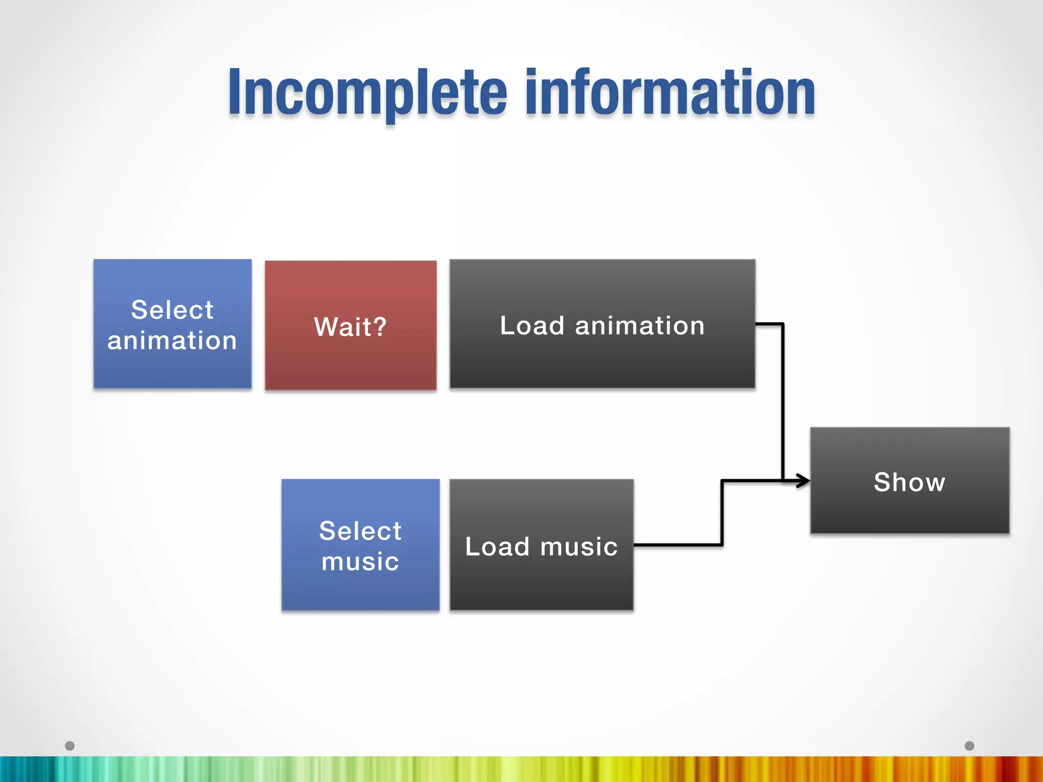Incomplete information


 Select !
             Wait?!       Load animation!
animation!




                                            Show !
             Select !
                        Load music!
             music !
 