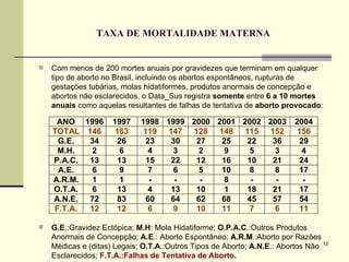 TAXA DE MORTALIDADE MATERNA Com menos de 200 mortes anuais por gravidezes que terminam em qualquer tipo de aborto no Brasil, incluindo os abortos espontâneos, rupturas de gestações tubárias, molas hidatiformes, produtos anormais de concepção e  abortos não esclarecidos, o Data_Sus registra  somente  entre  6 a 10 mortes anuais  como aquelas resultantes de falhas de tentativa de  aborto provocado : G.E .:Gravidez Ectópica;  M.H : Mola Hidatiforme;  O.P.A.C .:Outros Produtos Anormais de Concepção;  A.E .: Aborto Espontâneo;  A.R.M .:Aborto por Razões Médicas e (ditas) Legais;  O.T.A .:Outros Tipos de Aborto;  A.N.E .: Abortos Não Esclarecidos;  F.T.A.:Falhas de Tentativa de Aborto . 