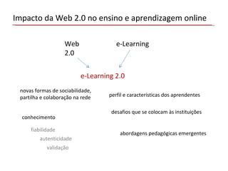 Impacto da Web 2.0 no ensino e aprendizagem online Web 2.0 e-Learning e-Learning 2.0 novas formas de sociabilidade, partilha e colaboração na rede perfil e características dos aprendentes abordagens pedagógicas emergentes desafios que se colocam às instituições conhecimento fiabilidade validação autenticidade 