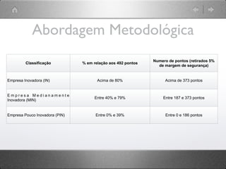 Abordagem Metodológica
                                                              Numero de pontos (retirados 5%
         Classificação          % em relação aos 492 pontos
                                                                de margem de segurança)


Empresa Inovadora (IN)                 Acima de 80%                Acima de 373 pontos


Empresa Medianamente
                                     Entre 40% e 79%              Entre 187 e 373 pontos
Inovadora (MIN)


Empresa Pouco Inovadora (PIN)         Entre 0% e 39%               Entre 0 e 186 pontos
 