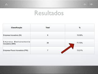 Resultados
         Classificação             Total       %



Empresa Inovadora (IN)              8        15.09%


Empresa Medianamente
                                    38       71.70%
Inovadora (MIN)


Empresa Pouco Inovadora (PIN)       7        13.21%
 