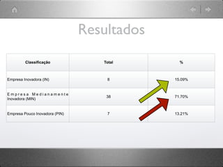 Resultados
         Classificação             Total       %



Empresa Inovadora (IN)              8        15.09%


Empresa Medianamente
                                    38       71.70%
Inovadora (MIN)


Empresa Pouco Inovadora (PIN)       7        13.21%
 