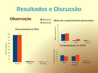 Resultados e Discussão
                          Observação                        Meninos       Média dos comportamentos apresentados
                                                            Meninas
                                                                                                                       18
                                                                                                                       16




                                                                                           Média do valor absoluto
                                                                                                                       14
                             Direcionamento do Olhar                                                                   12
                                                                                                                       10

                    900                                                                                                    8
                                                                                                                           6
                    800                                                                                                    4
                                                                                                                           2
                    700
                                                                                                                           0
                                                                                                                                  sorrir        discutir     comemorar
                    600
Tempo em segundos




                    500
                                                                                                                               Comportamentos do SCAN
                                                                                                                      1



                                                                      Proporção (60 intervalos)
                    400
                                                                                                                     0.8
                    300
                                                                                                                     0.6
                    200                                                                                              0.4

                    100                                                                                              0.2

                                                                                                                      0
                     0                                                                                                          SOCIAL      NÃO SOCIAL     DESINTERESSE
                            Olhar Tela   Olhar lado    Olhar colega
                                                                                                                                           Categorias
 