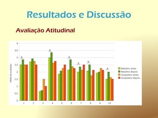 Resultados e Discussão
Avaliação Atitudinal
 