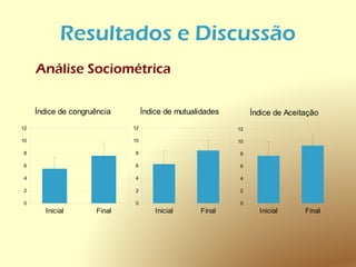 Resultados e Discussão
     Análise Sociométrica

     Índice de congruência        Índice de mutualidades        Índice de Aceitação
12                           12                            12

10                           10                            10

8                            8                             8

6                            6                             6

4                            4                             4

2                            2                             2

0                            0                             0
       Inicial       Final            Inicial     Final           Inicial      Final
 