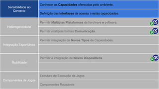 Heterogeneidade
Mobilidade
Integração Espontânea
Componentes de Jogos
Permitir Múltiplas Plataformas de hardware e software.
Permitir múltiplas formas Comunicação.
Permitir integração de Novos Tipos de Capacidades.
Permitir a integração de Novos Dispositivos.
Estrutura de Execução de Jogos
Componentes Reusáveis
Definição das Interfaces de acesso a estas capacidades.
Sensibilidade ao
Contexto
Conhecer as Capacidades oferecidas pelo ambiente.
 