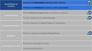 Conhecer as Capacidades oferecidas pelo ambiente.
Definição das Interfaces de acesso a estas capacidades.
Heterogeneidade
Mobilidade
Integração Espontânea
Sensibilidade ao
Contexto
Componentes de Jogos
Permitir Múltiplas Plataformas de hardware e software.
Permitir múltiplas formas Comunicação.
Permitir integração de Novos Tipos de Capacidades.
Permitir a integração de Novos Dispositivos.
Estrutura de Execução de Jogos
Componentes Reusáveis
 