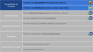 Definição das Interfaces de acesso a estas capacidades.
Heterogeneidade
Mobilidade
Integração Espontânea
Sensibilidade ao
Contexto
Componentes de Jogos
Conhecer as Capacidades oferecidas pelo ambiente.
Permitir Múltiplas Plataformas de hardware e software.
Permitir múltiplas formas Comunicação.
Permitir integração de Novos Tipos de Capacidades.
Permitir a integração de Novos Dispositivos.
Estrutura de Execução de Jogos
Componentes Reusáveis
 