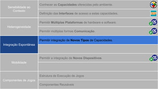 Definição das Interfaces de acesso a estas capacidades.
Heterogeneidade
Mobilidade
Integração Espontânea
Sensibilidade ao
Contexto
Componentes de Jogos
Conhecer as Capacidades oferecidas pelo ambiente.
Permitir Múltiplas Plataformas de hardware e software.
Permitir múltiplas formas Comunicação.
Permitir integração de Novos Tipos de Capacidades.
Permitir a integração de Novos Dispositivos.
Estrutura de Execução de Jogos
Componentes Reusáveis
 