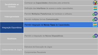 Definição das Interfaces de acesso a estas capacidades.
Heterogeneidade
Mobilidade
Integração Espontânea
Sensibilidade ao
Contexto
Componentes de Jogos
Conhecer as Capacidades oferecidas pelo ambiente.
Permitir Múltiplas Plataformas de hardware e software.
Permitir múltiplas formas Comunicação.
Permitir integração de Novos Tipos de Capacidades.
Permitir a integração de Novos Dispositivos.
Estrutura de Execução de Jogos
Componentes Reusáveis
 