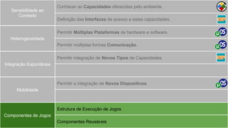 Definição das Interfaces de acesso a estas capacidades.
Heterogeneidade
Mobilidade
Integração Espontânea
Sensibilidade ao
Contexto
Componentes de Jogos
Conhecer as Capacidades oferecidas pelo ambiente.
Permitir Múltiplas Plataformas de hardware e software.
Permitir múltiplas formas Comunicação.
Permitir integração de Novos Tipos de Capacidades.
Permitir a integração de Novos Dispositivos.
Estrutura de Execução de Jogos
Componentes Reusáveis
 