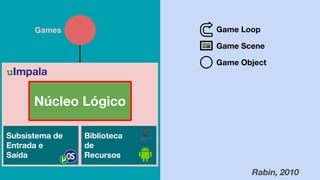 Game Loop
Game Scene
Game Object
Rabin, 2010
Núcleo Lógico
Subsistema de
Entrada e
Saída
Biblioteca
de
Recursos
uImpala
Games
 