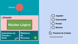 Jogador
Koopa
Bowser
Cannonball
Passível de Colisão
Componentes
Núcleo Lógico
Subsistema de
Entrada e
Saída
Biblioteca
de
Recursos
uImpala
Games
 