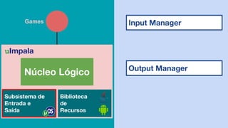 Input Manager
Output Manager
Núcleo Lógico
Subsistema de
Entrada e
Saída
Biblioteca
de
Recursos
uImpala
Games
 