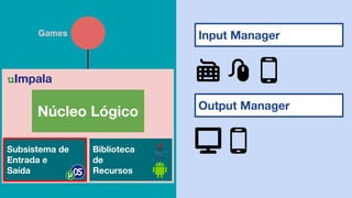Input Manager
Output Manager
Núcleo Lógico
Subsistema de
Entrada e
Saída
Biblioteca
de
Recursos
uImpala
Games
 