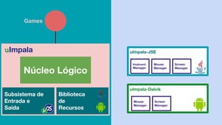 uImpala-Dalvik
uImpala-JSE
Keyboard
Manager
Mouse
Manager
Screen
Manager
Mouse
Manager
Screen
Manager
Núcleo Lógico
Subsistema de
Entrada e
Saída
Biblioteca
de
Recursos
uImpala
Games
 